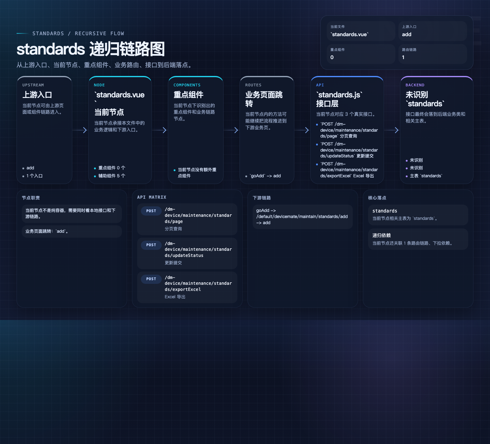 standards 数据流图