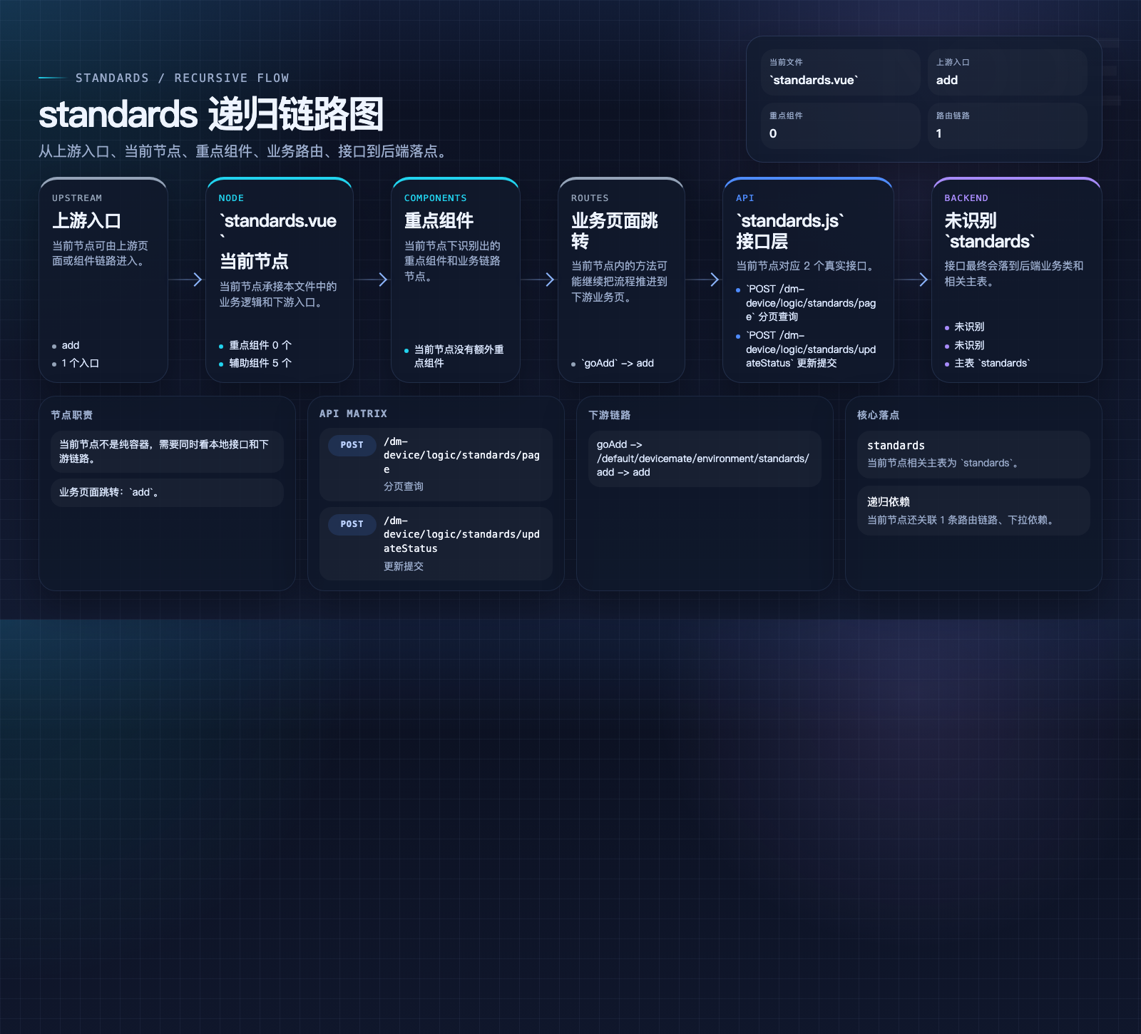 standards 数据流图