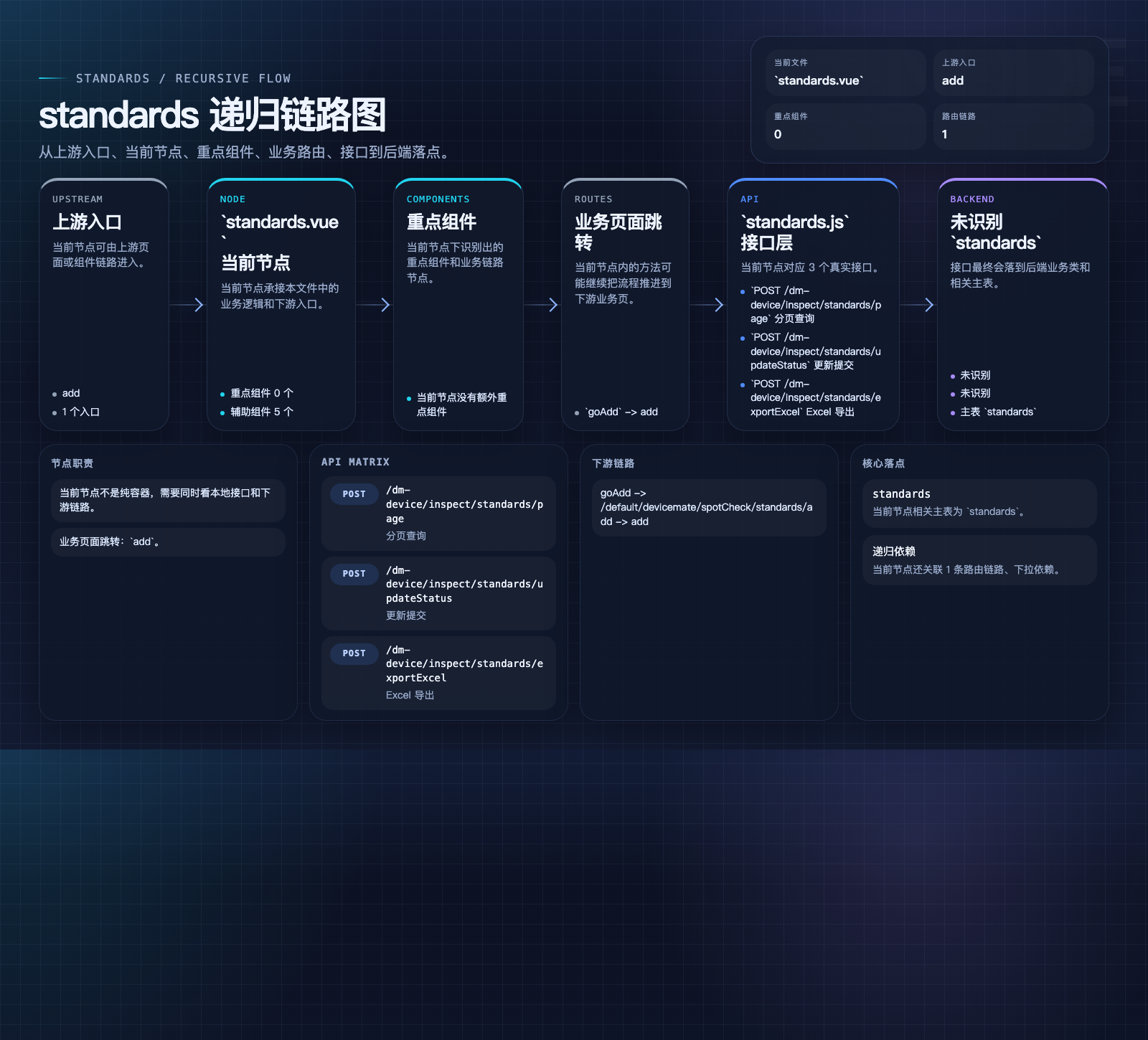 standards 数据流图