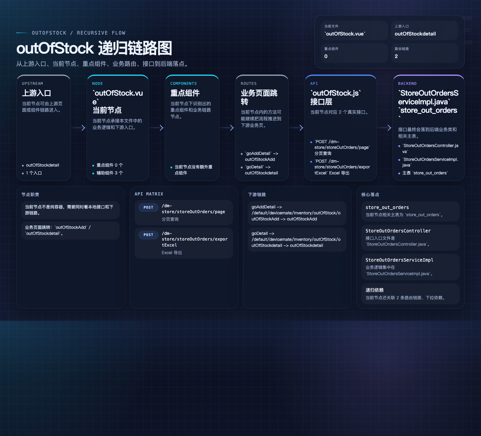 outOfStock 数据流图