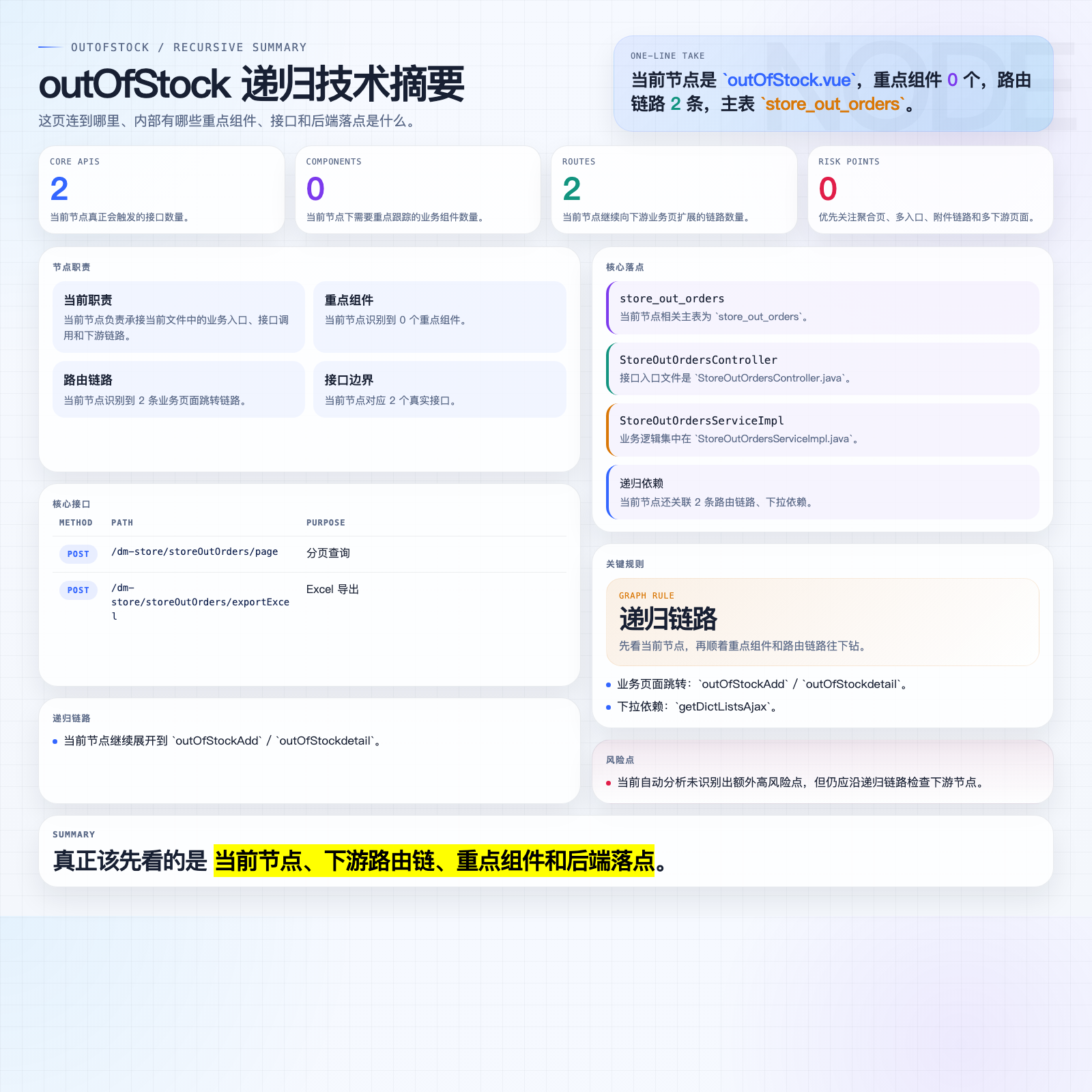 outOfStock 摘要图