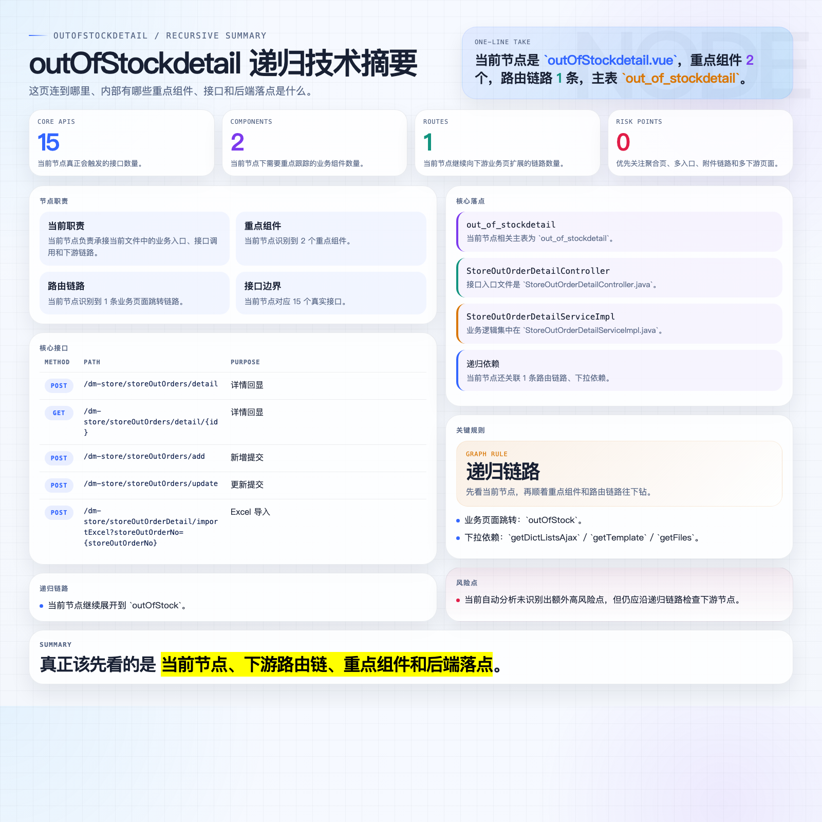 outOfStockdetail 摘要图