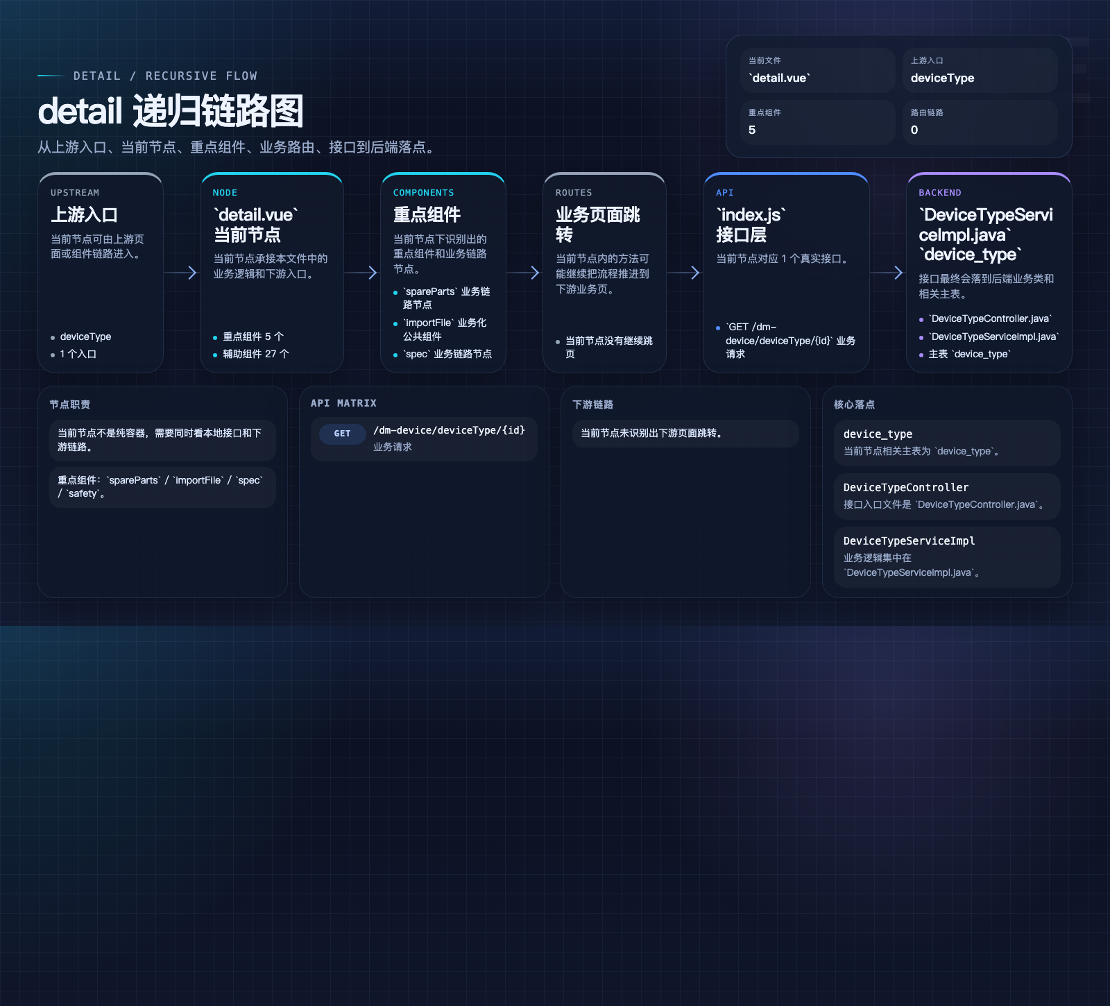 detail 数据流图