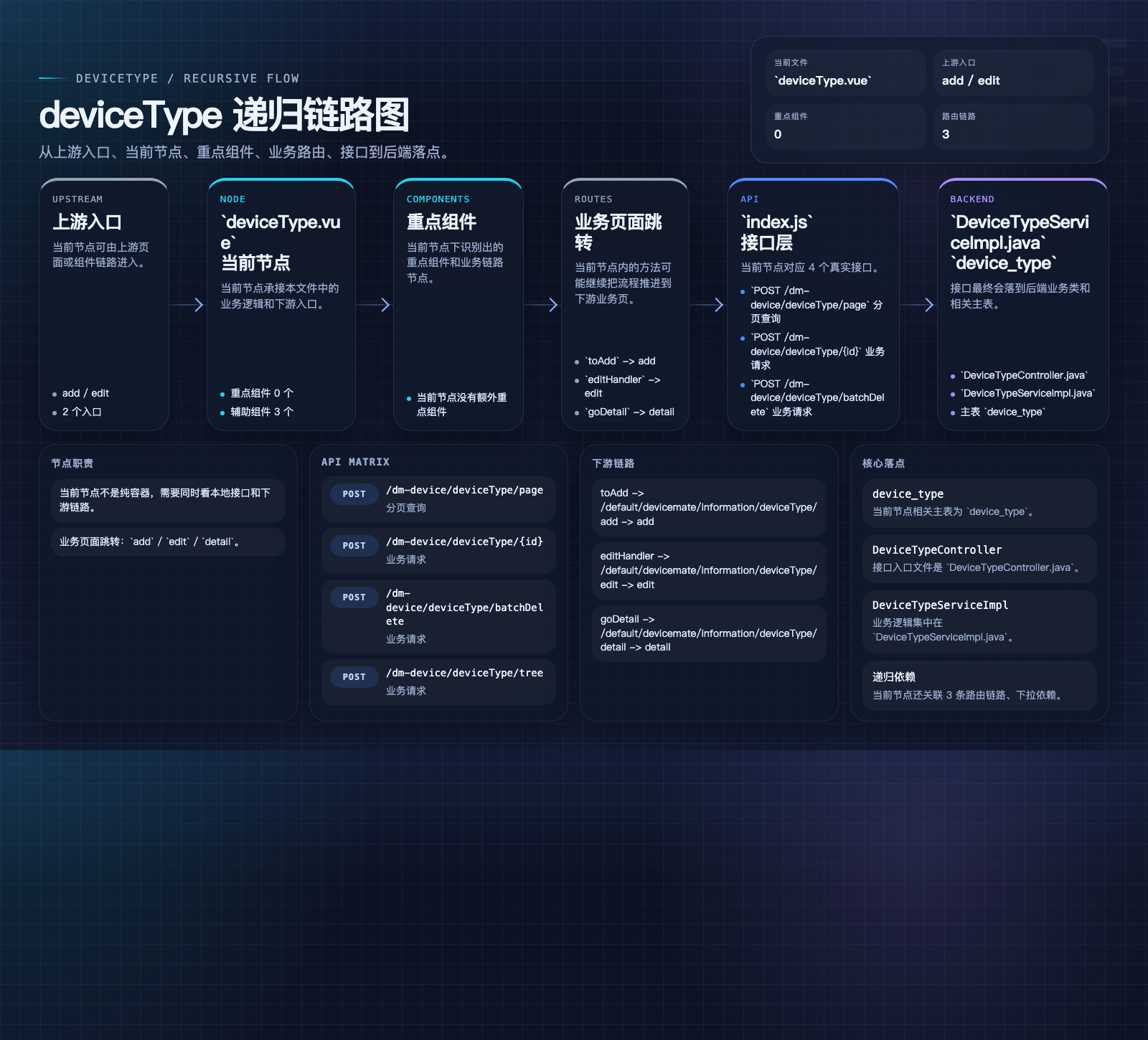 deviceType 数据流图