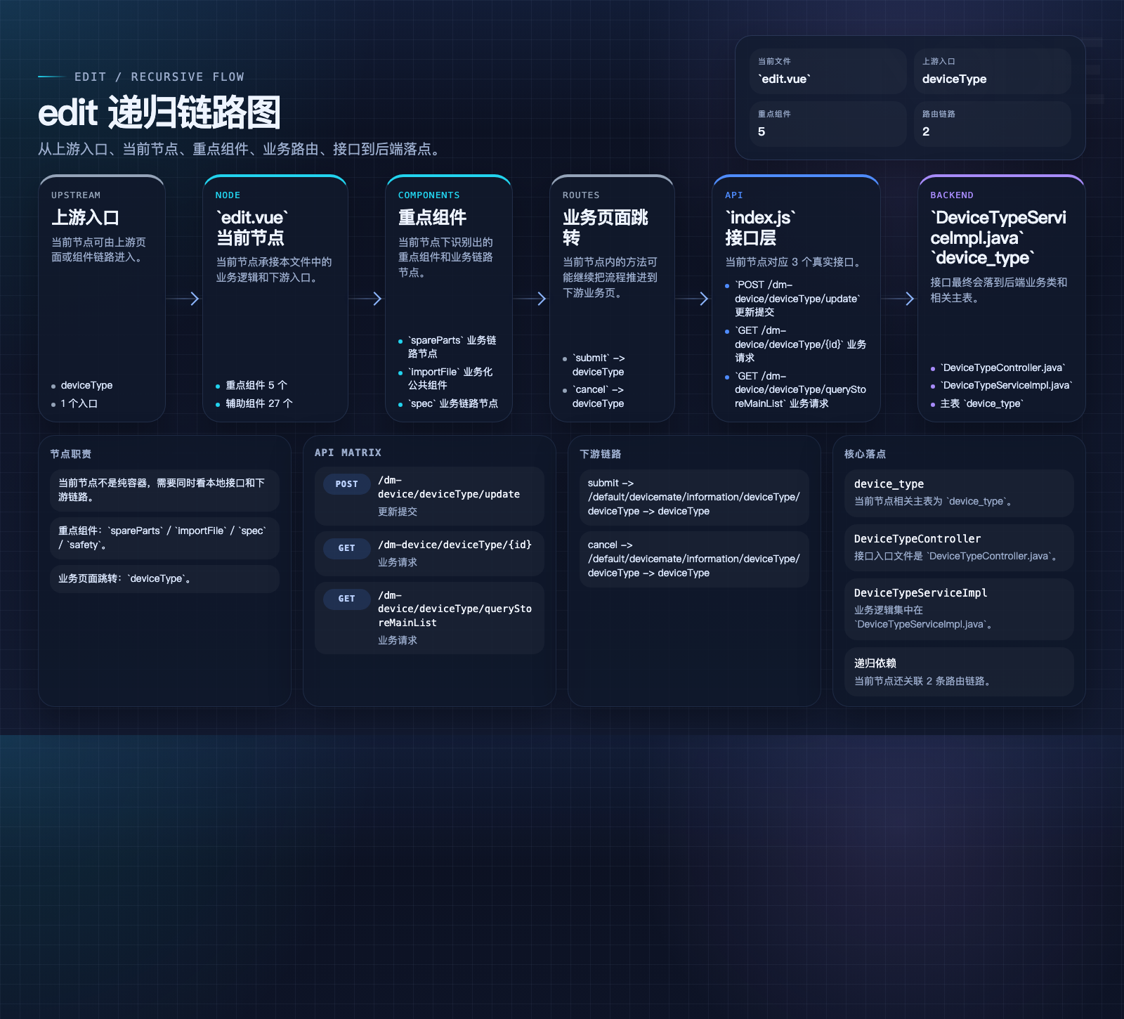 edit 数据流图