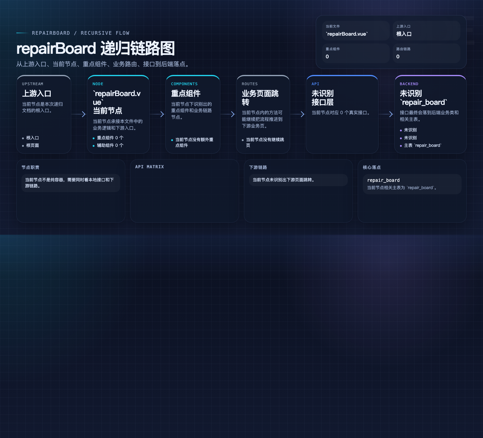repairBoard 数据流图