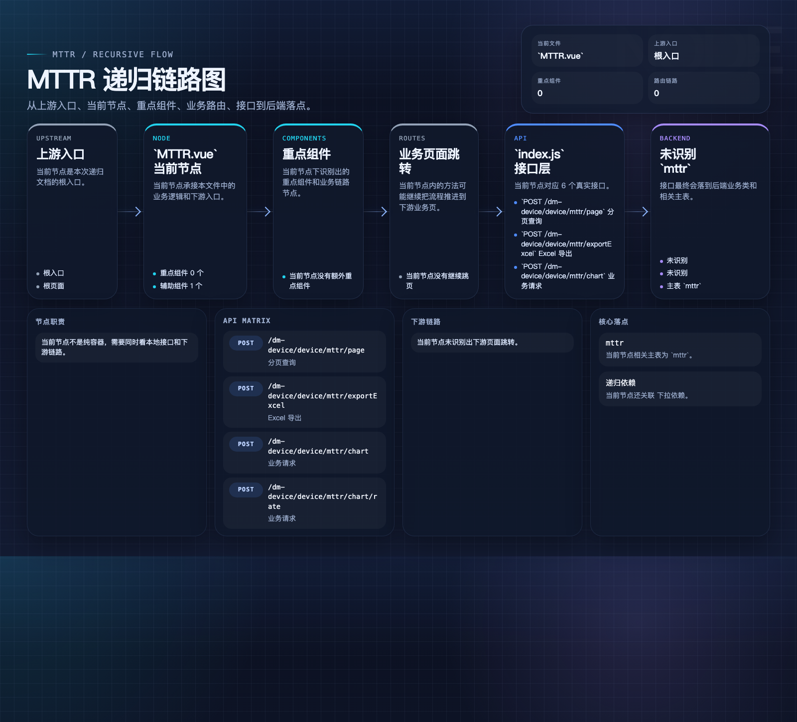 MTTR 数据流图