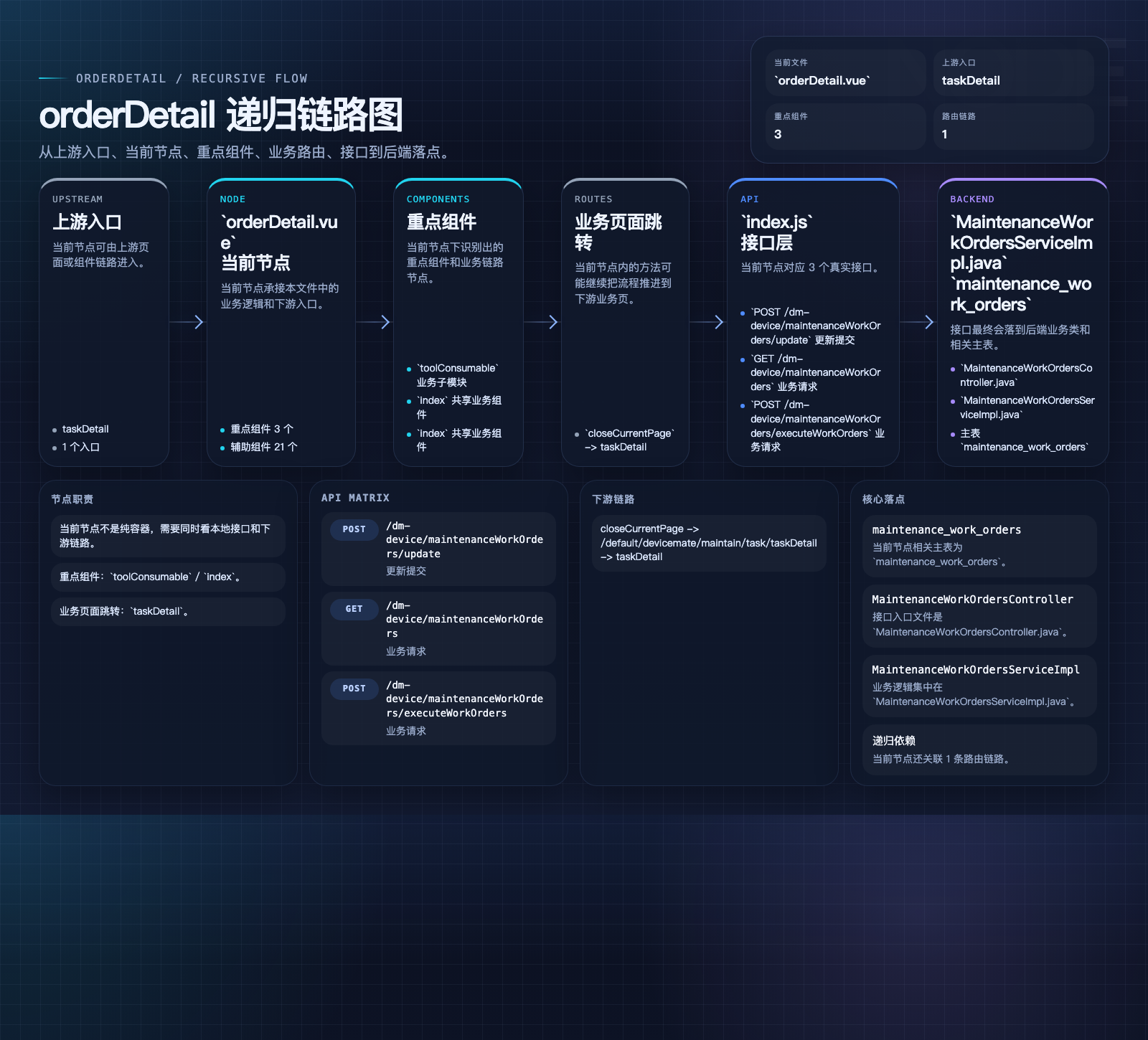 orderDetail 页面数据流图