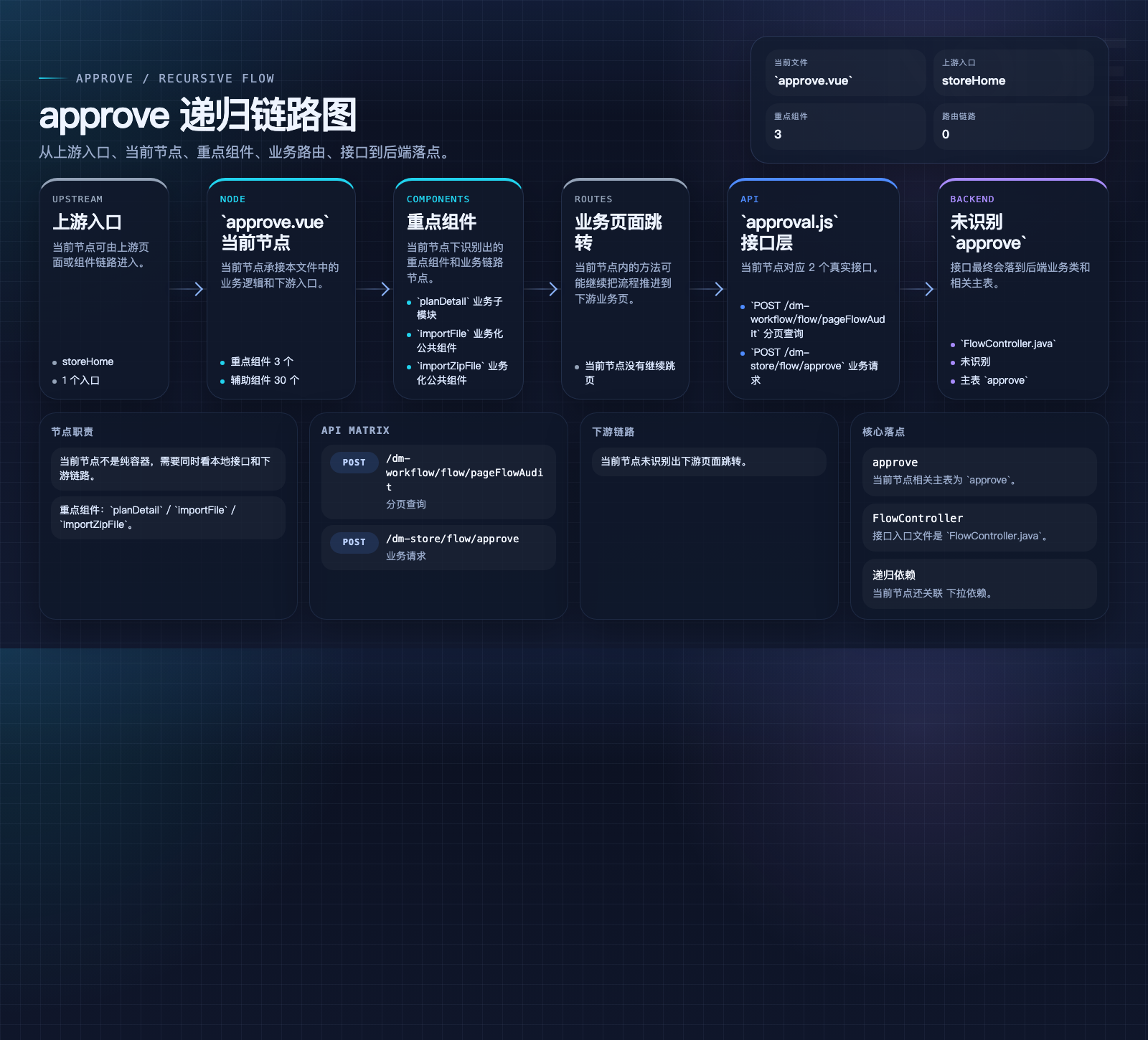 approve 数据流图