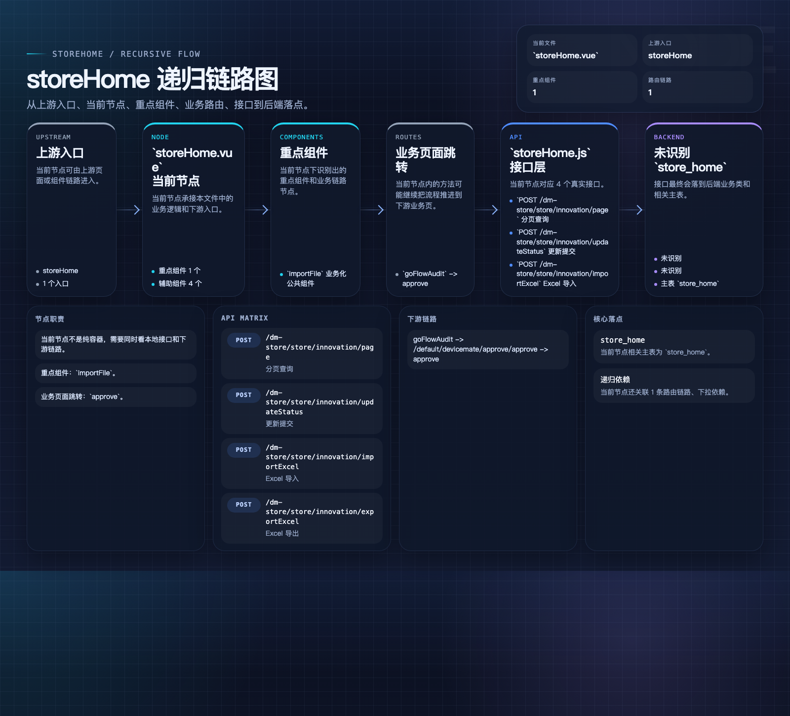 storeHome 数据流图