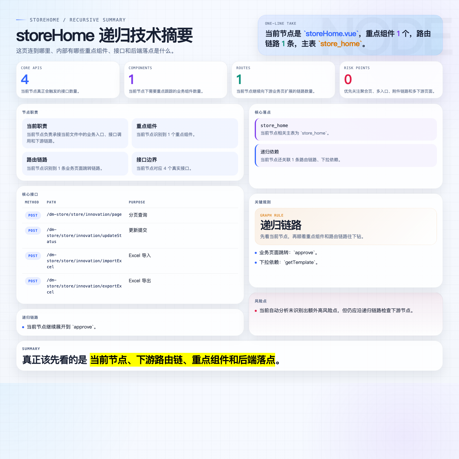 storeHome 摘要图