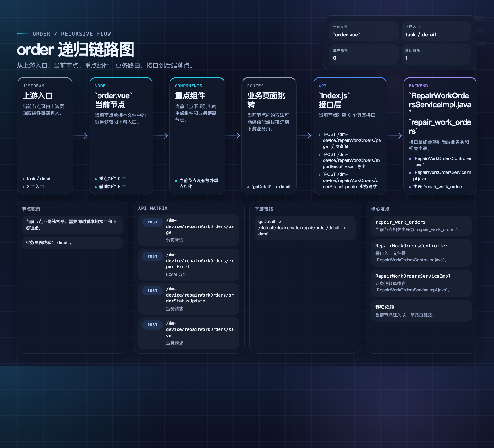 order 数据流图