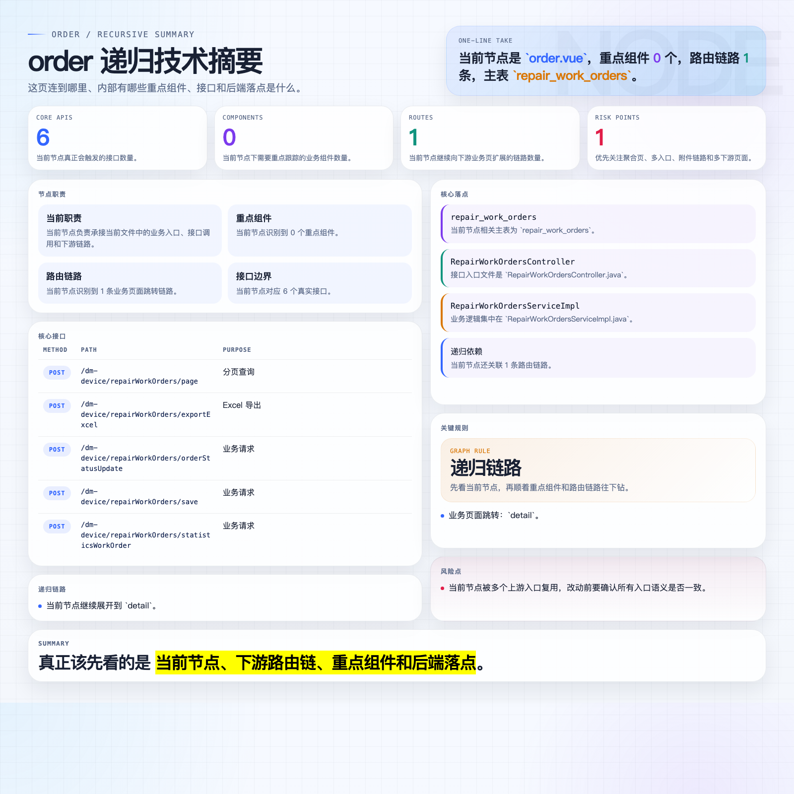order 摘要图