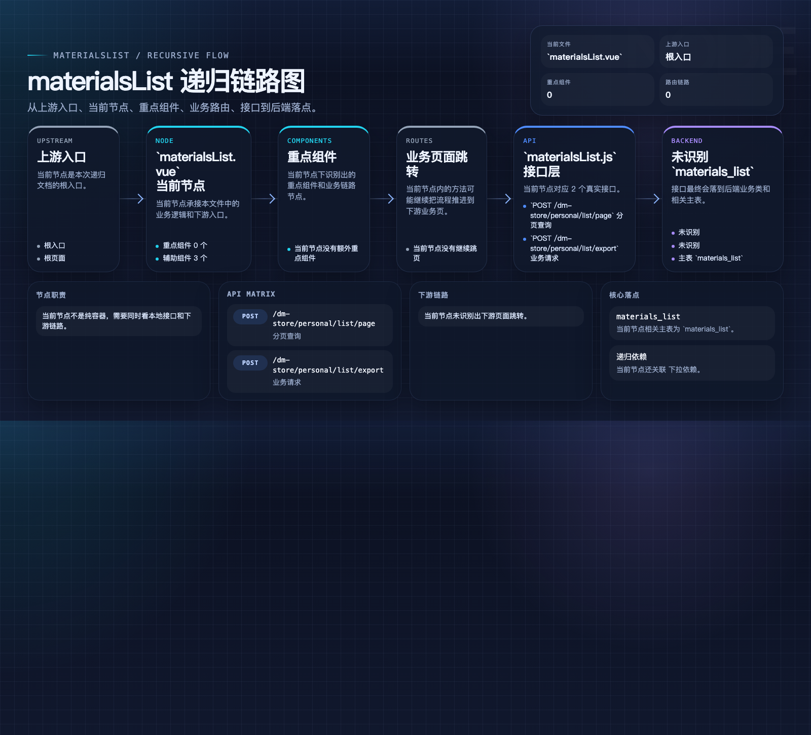 materialsList 数据流图