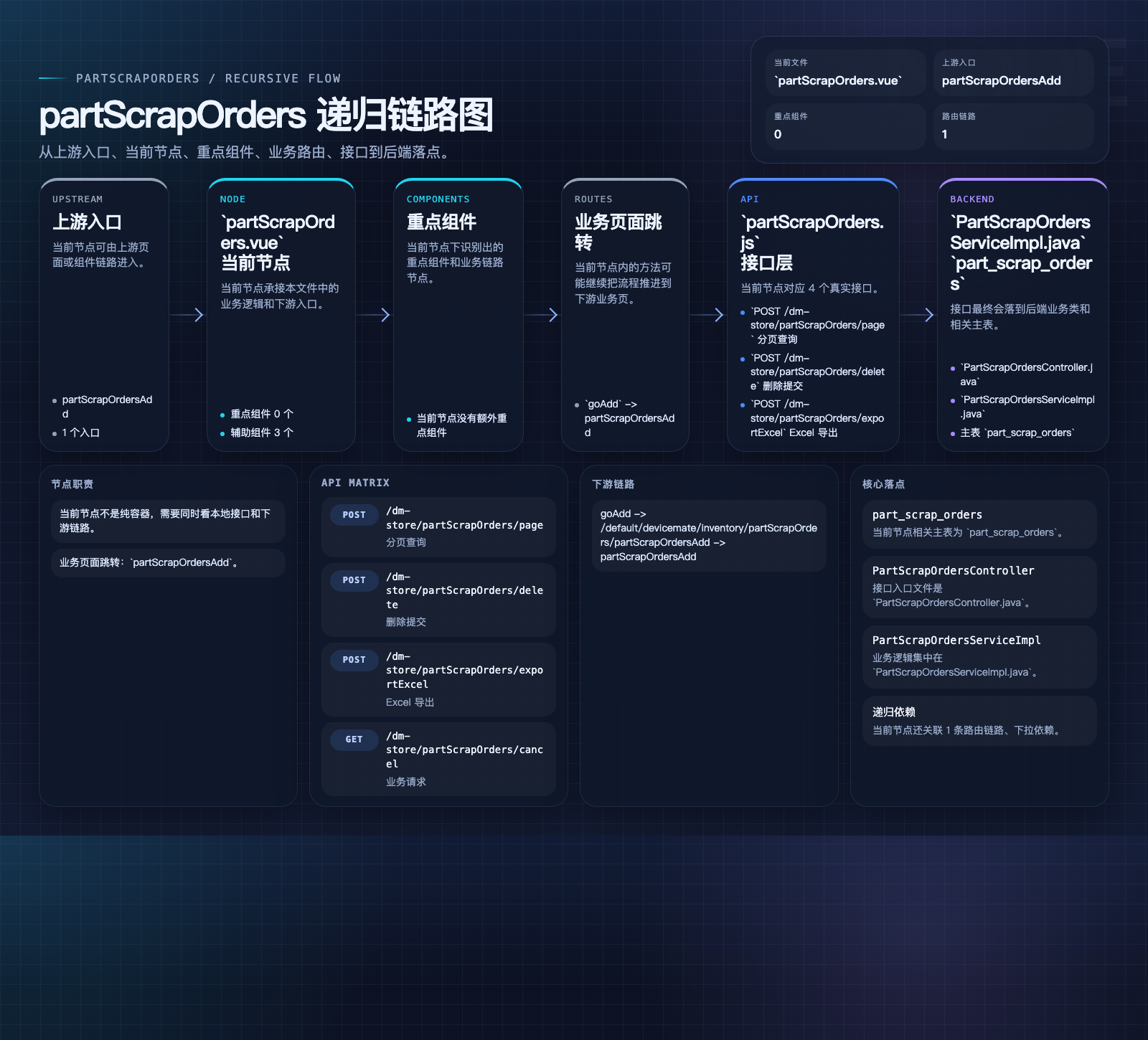 partScrapOrders 数据流图