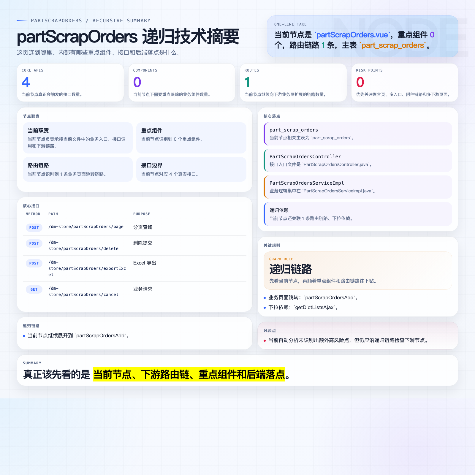 partScrapOrders 摘要图