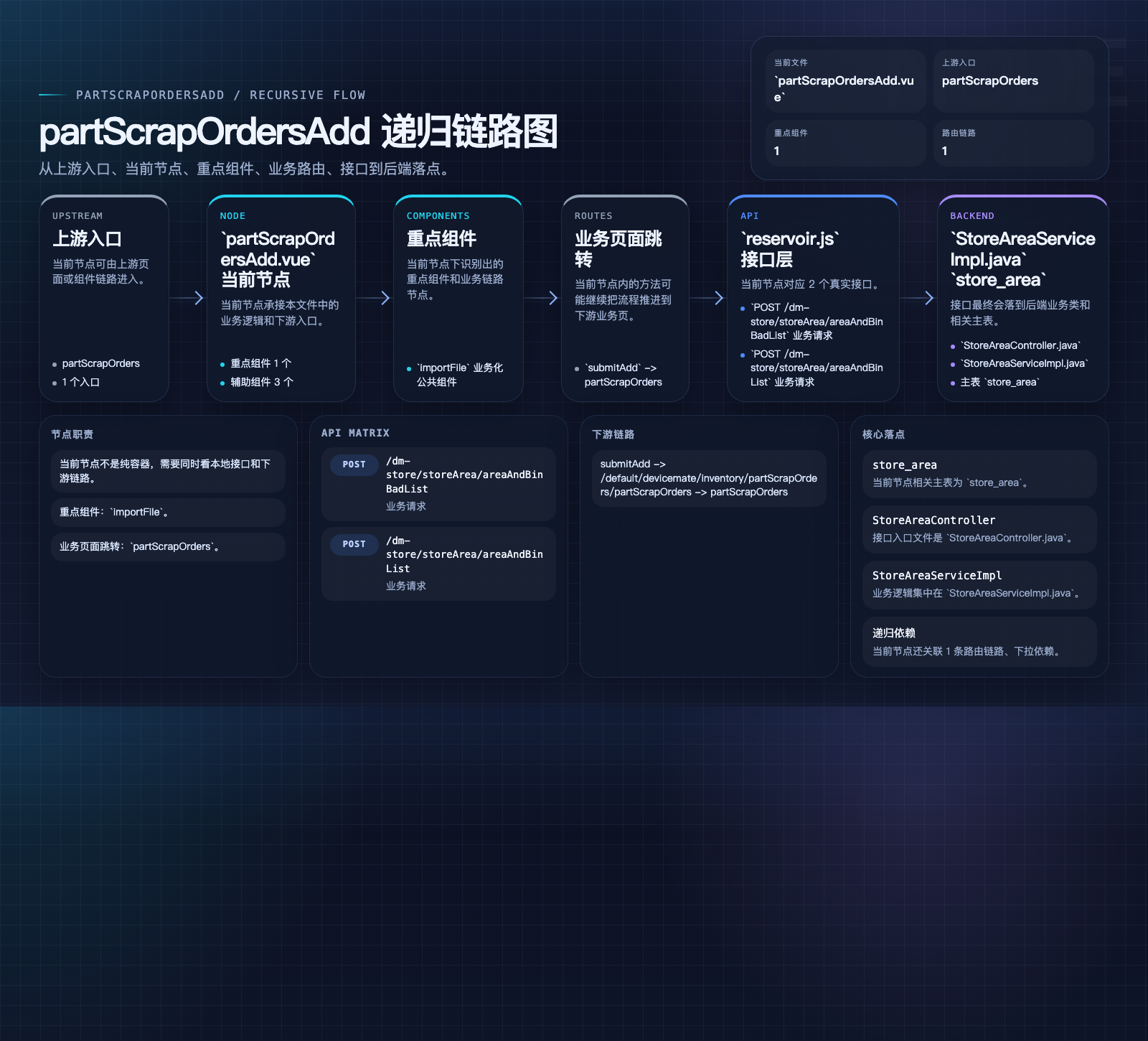 partScrapOrdersAdd 数据流图
