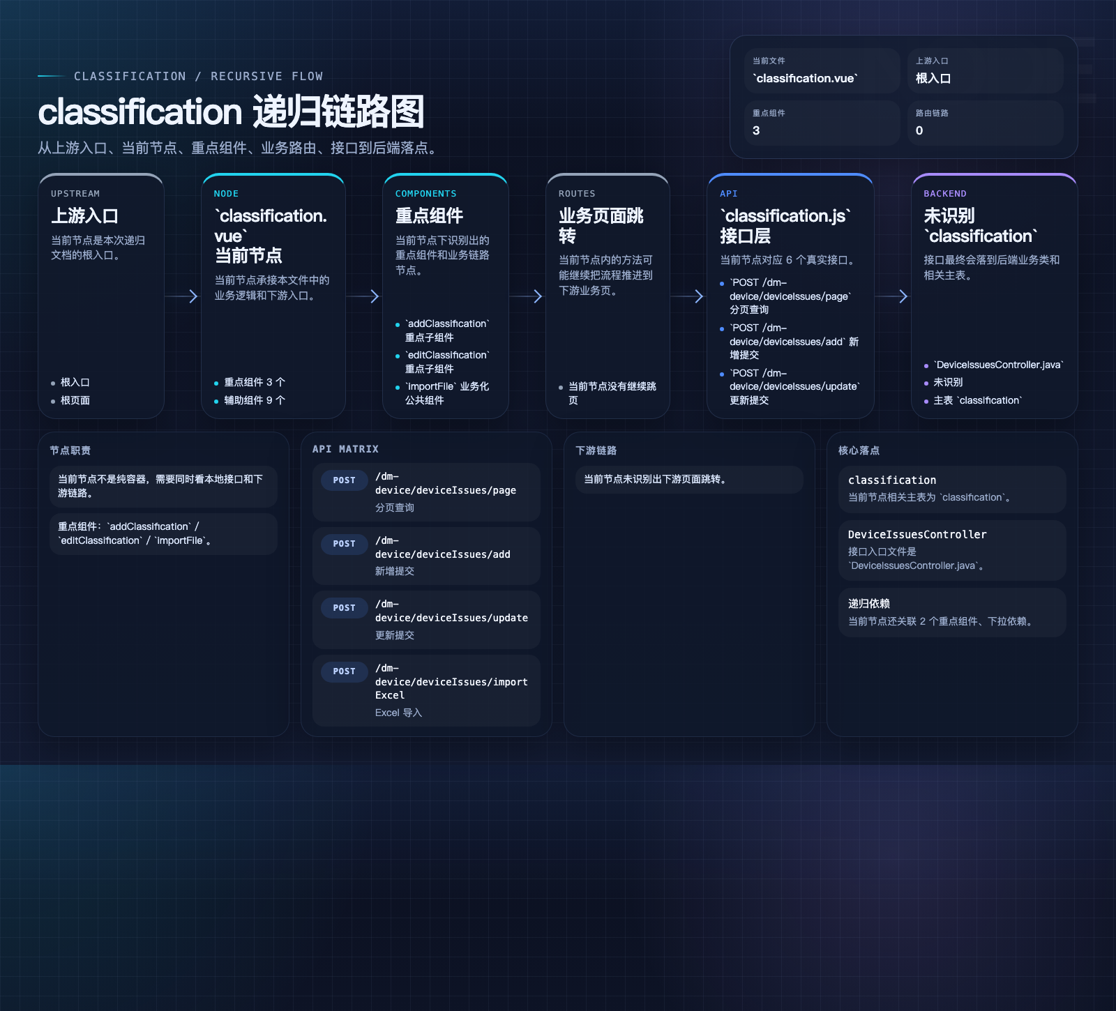 classification 数据流图