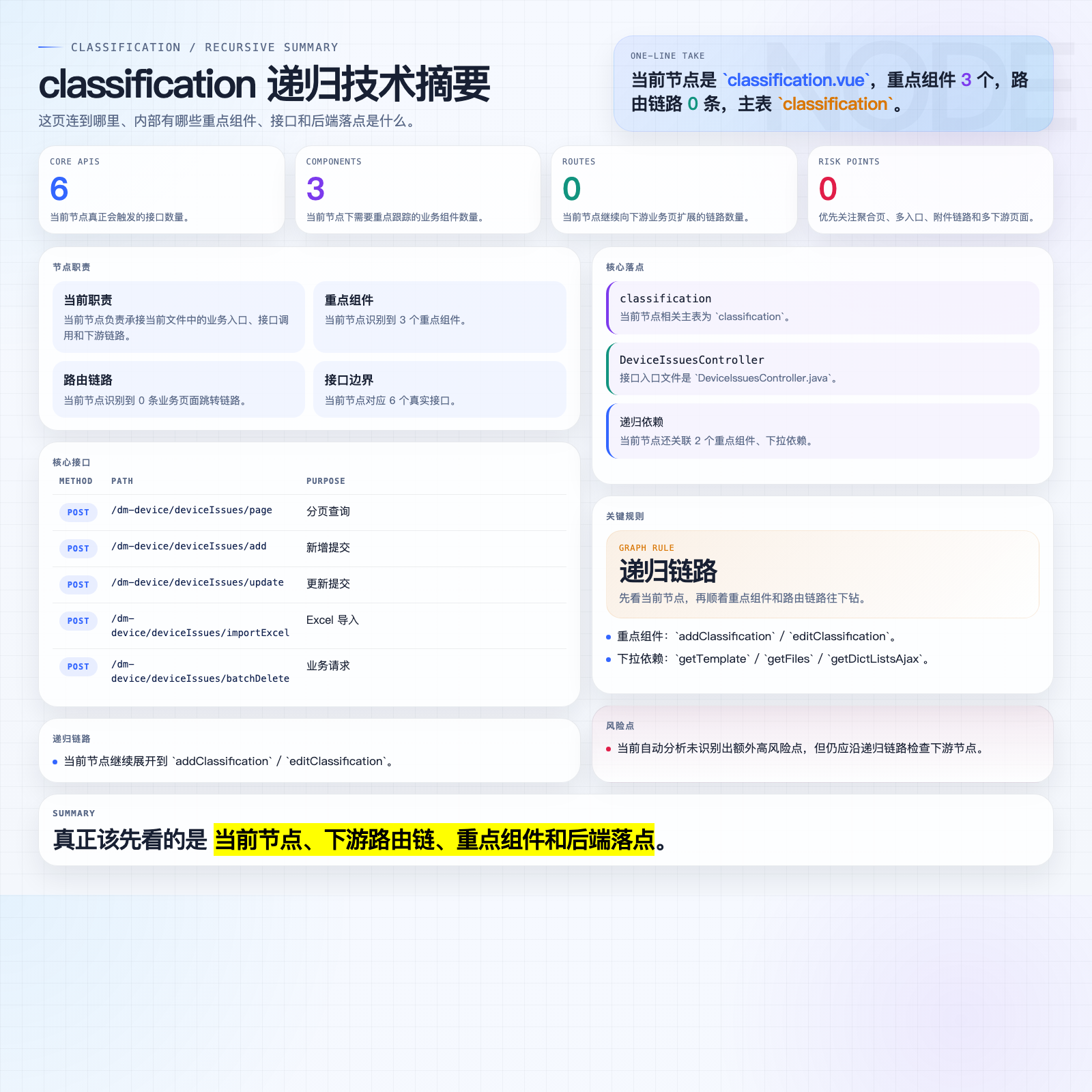 classification 摘要图