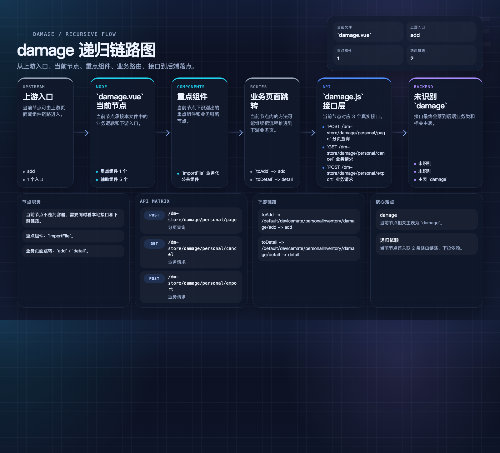 damage 数据流图
