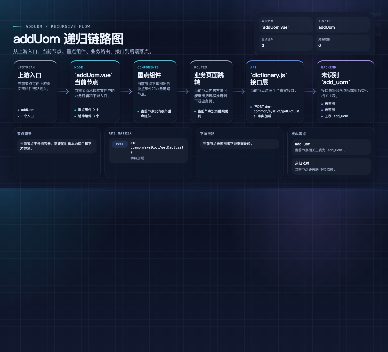 addUom 数据流图