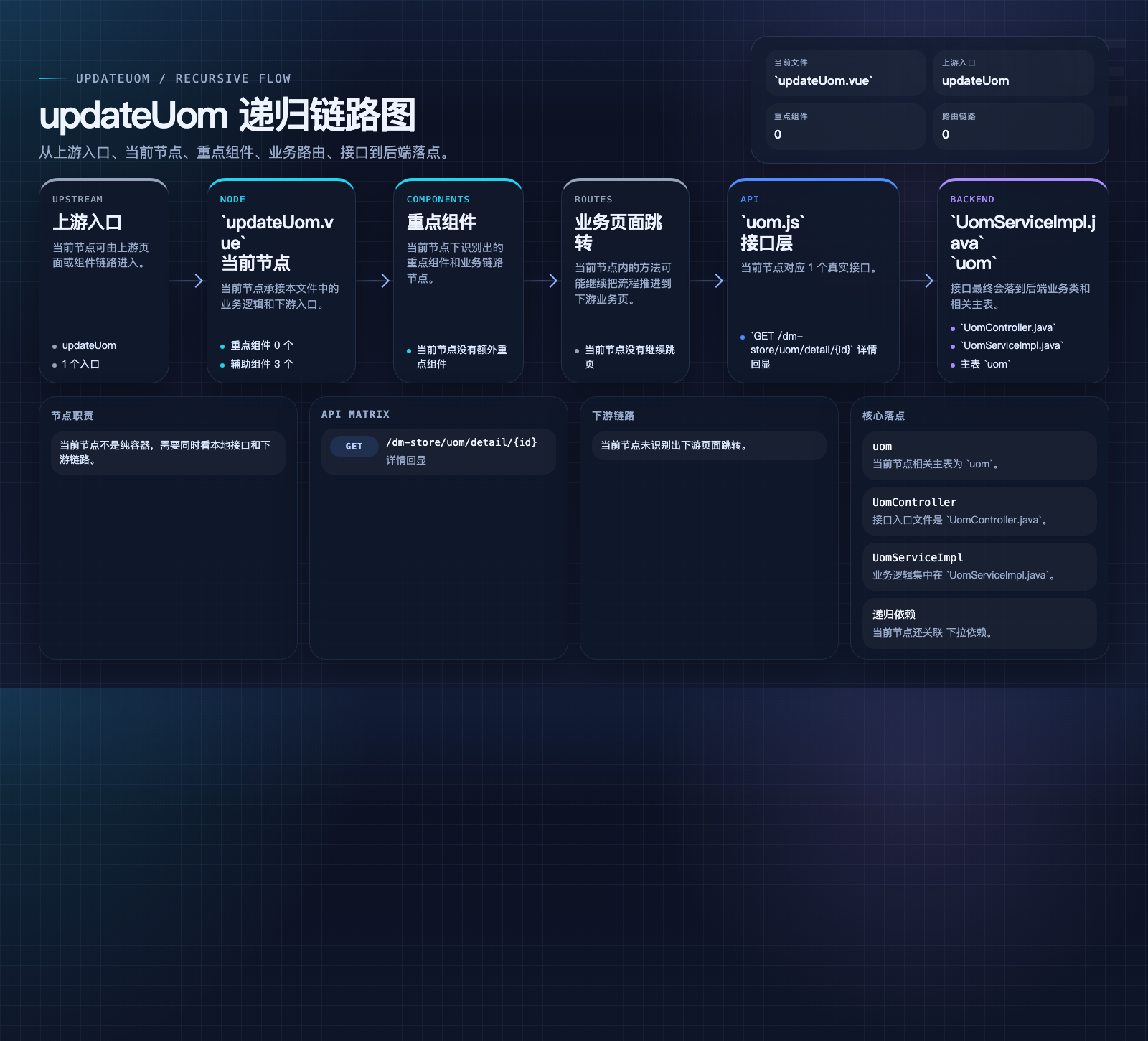 updateUom 数据流图