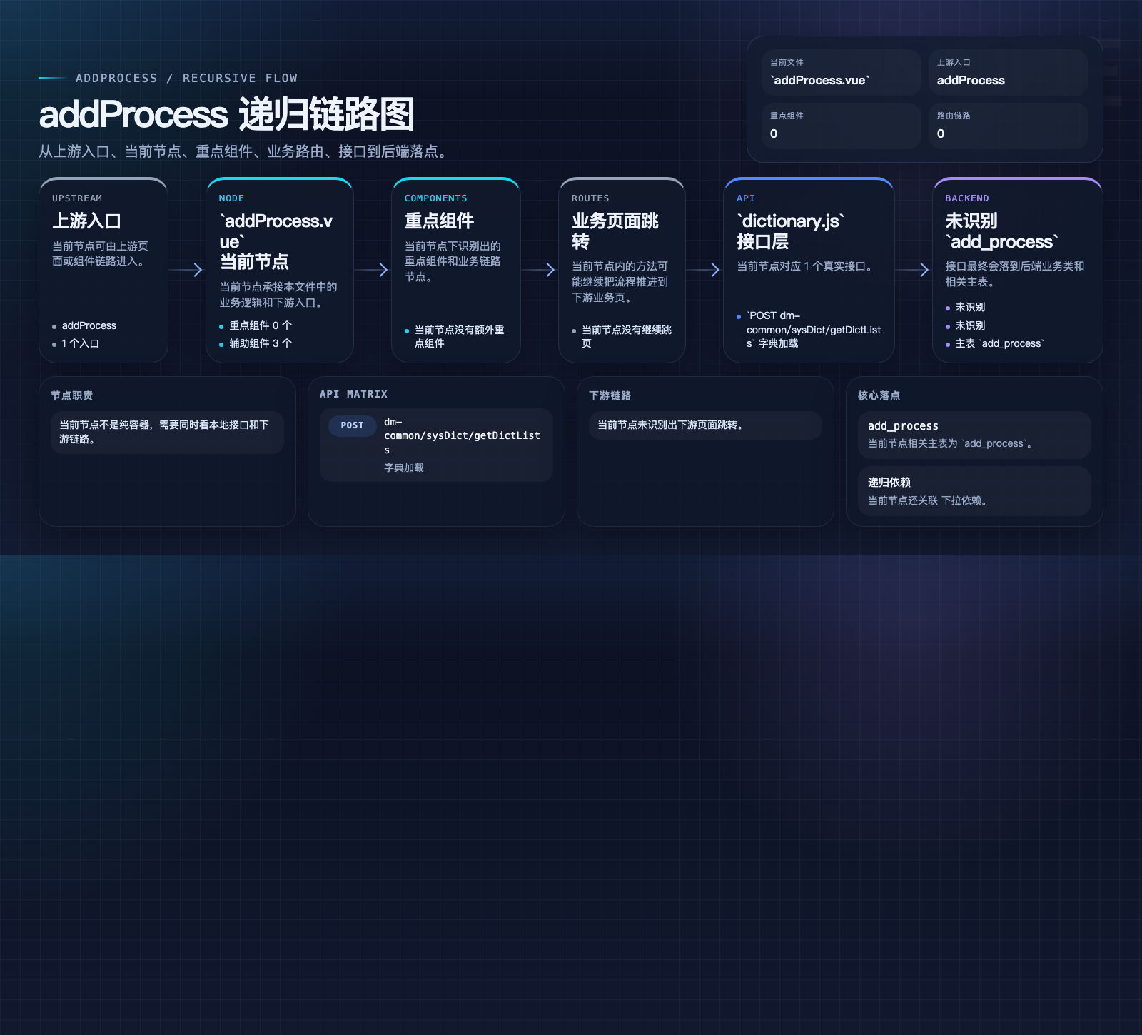 addProcess 页面数据流图