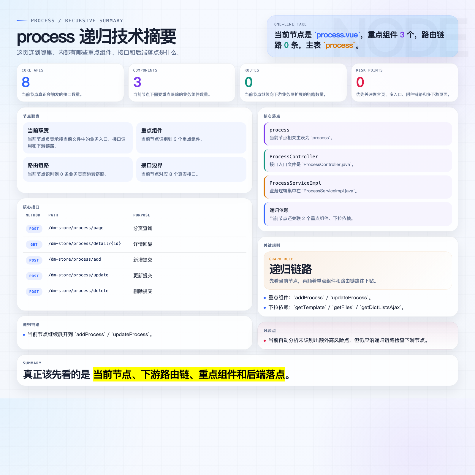 process 页面摘要图