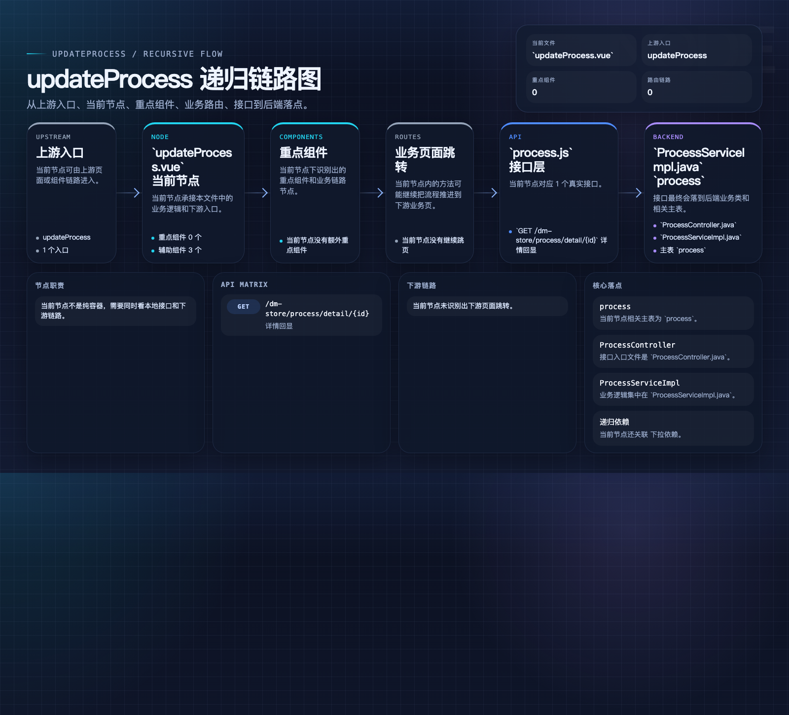 updateProcess 页面数据流图