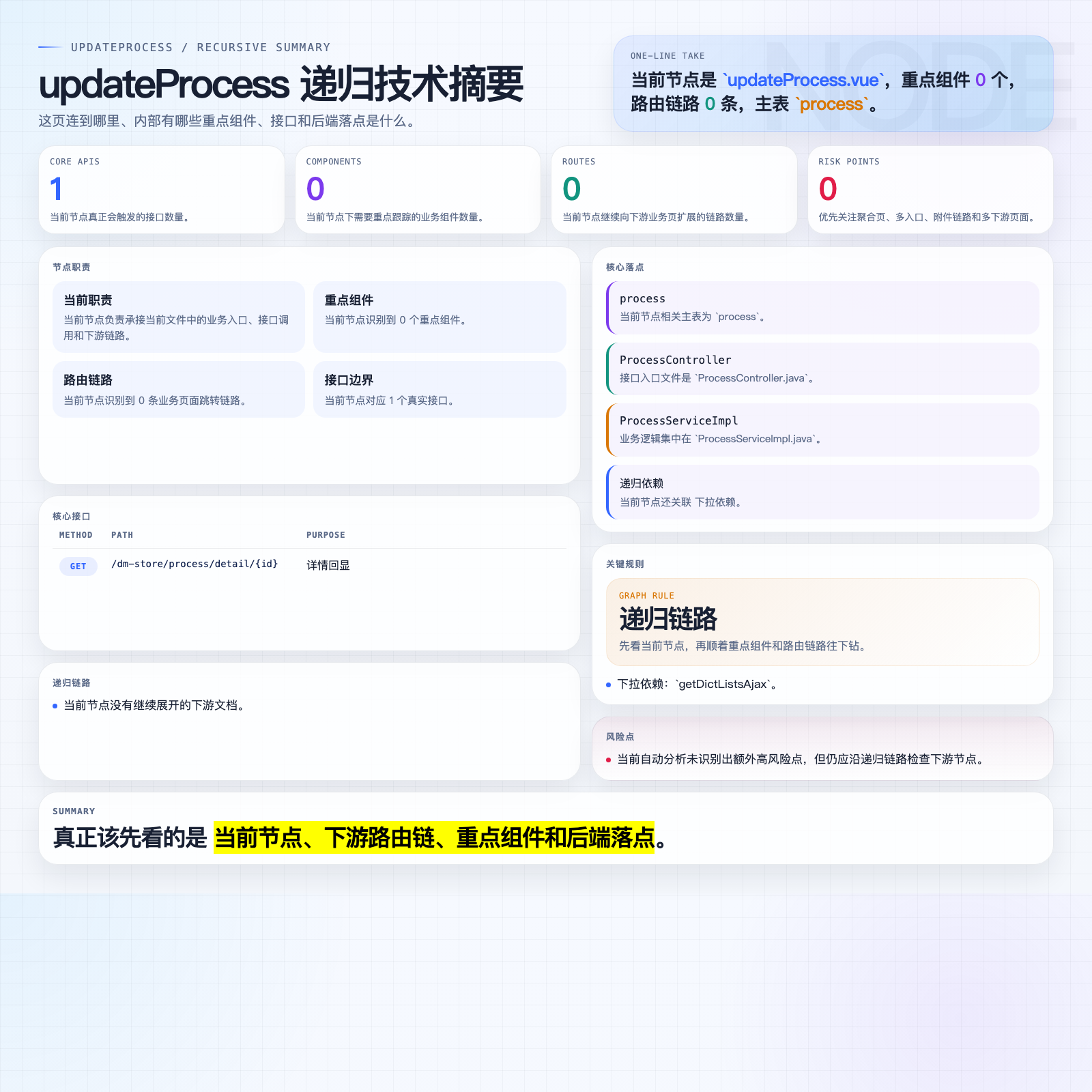 updateProcess 页面摘要图
