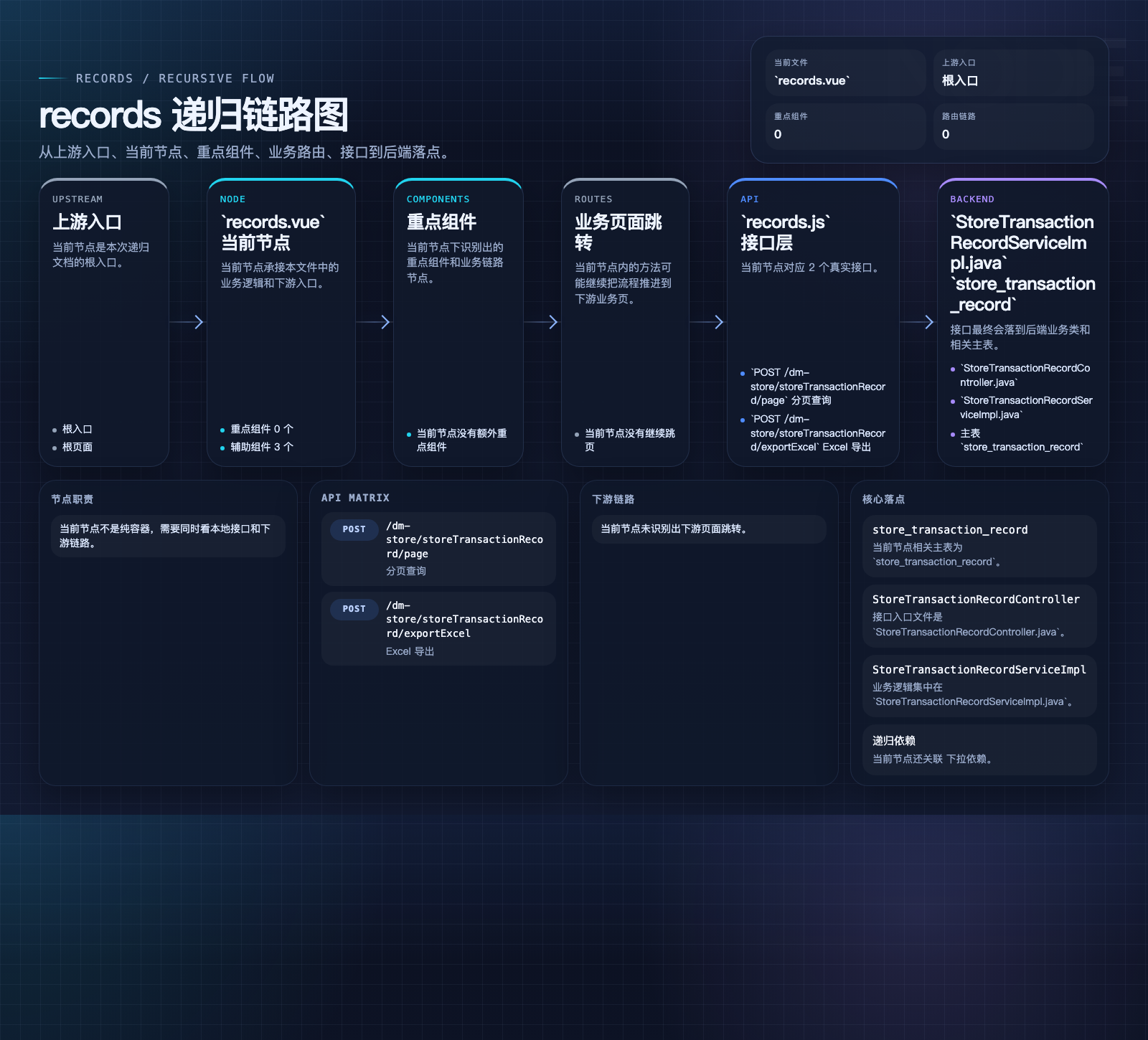 records 页面数据流图
