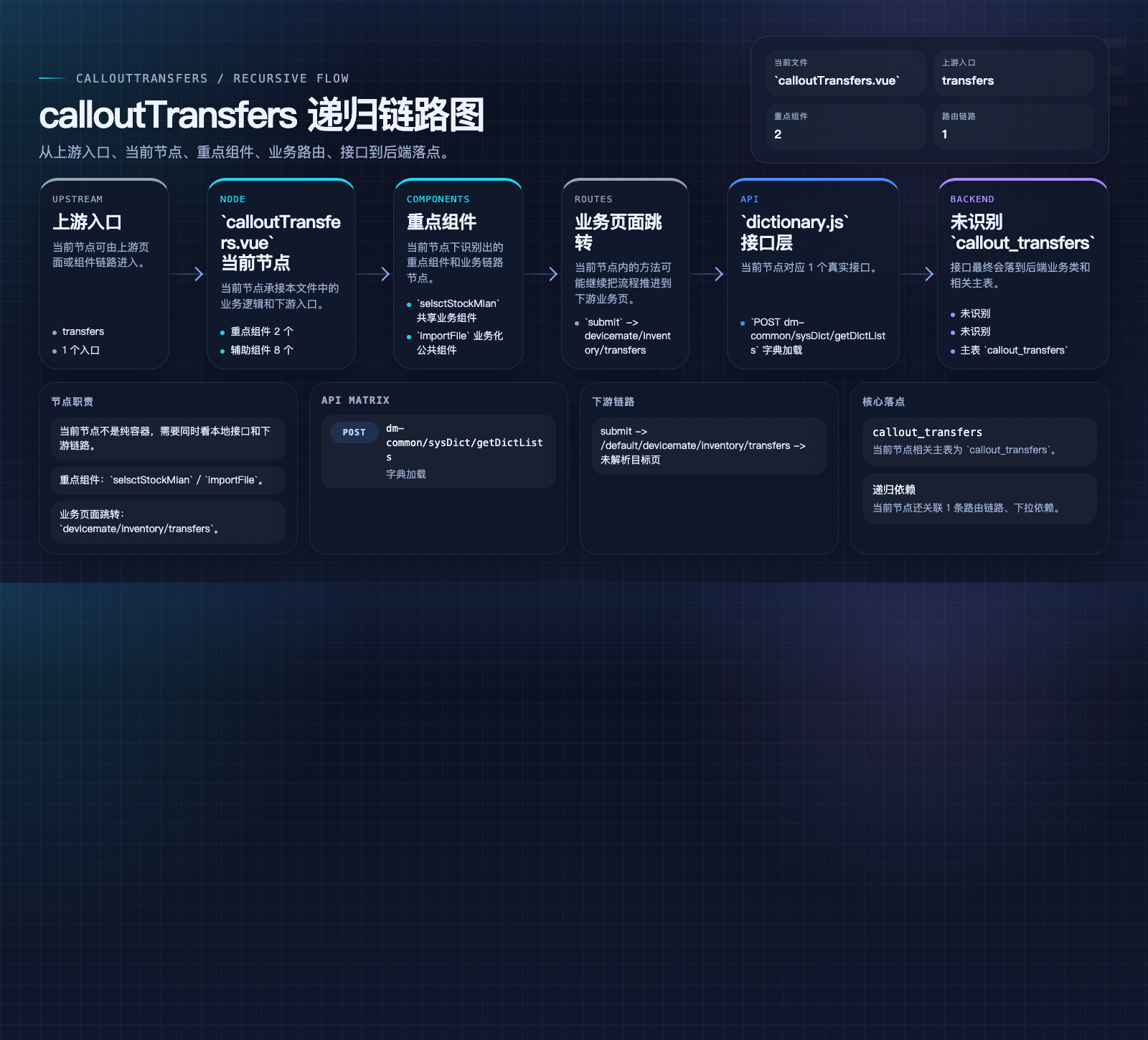 calloutTransfers 数据流图