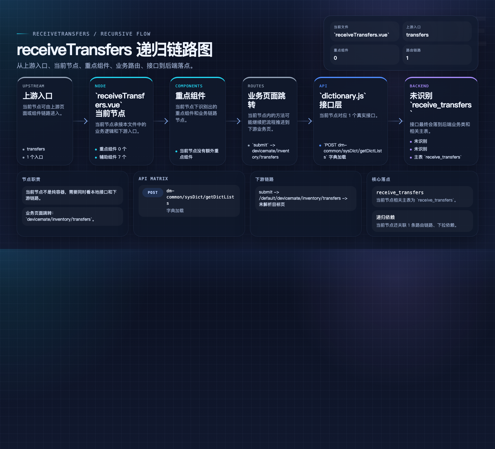receiveTransfers 数据流图