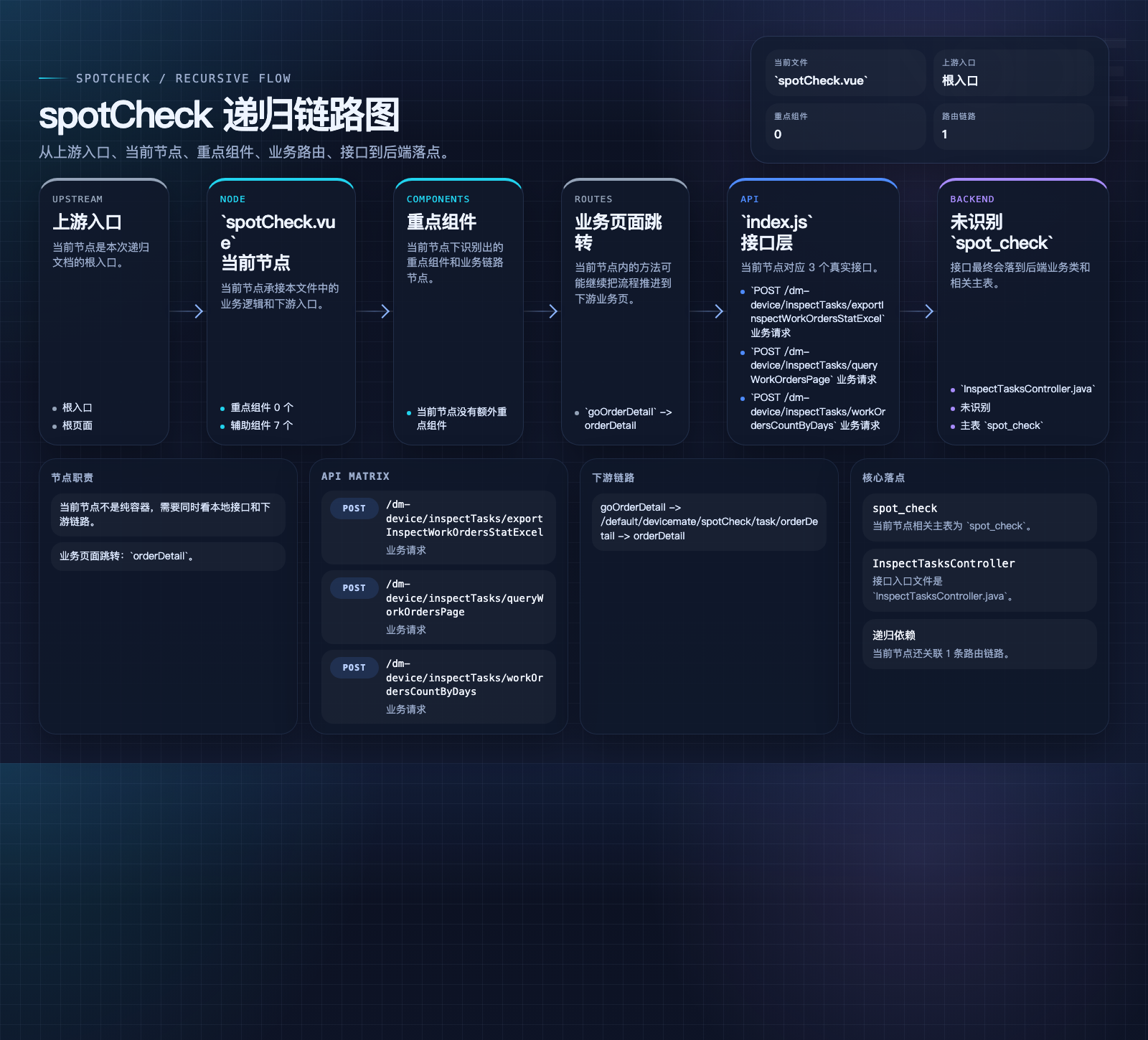 spotCheck 数据流图