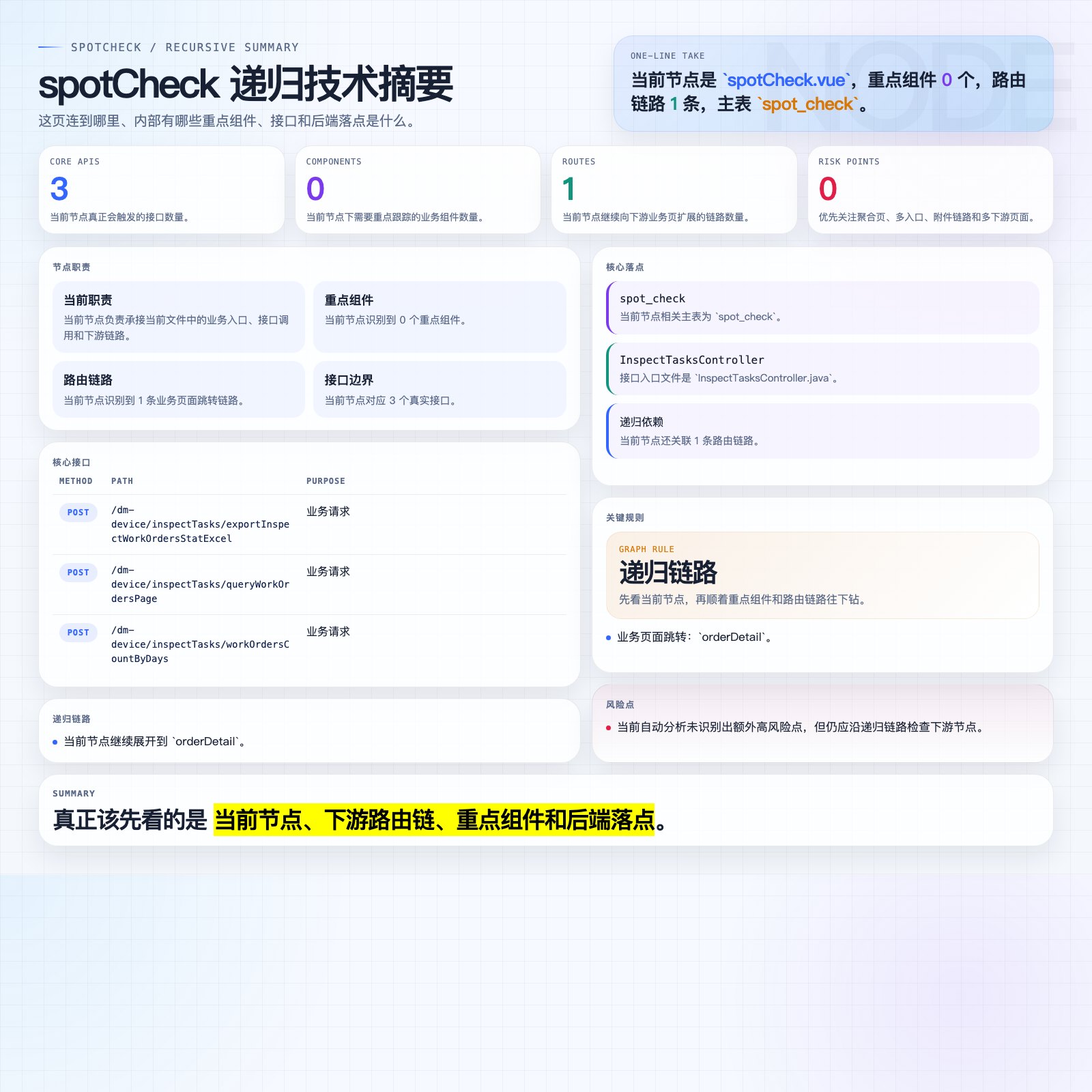 spotCheck 摘要图