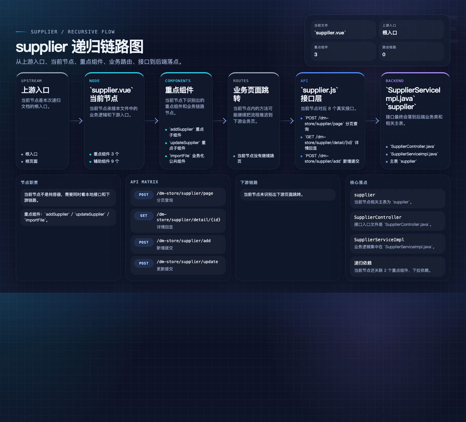 supplier 数据流图
