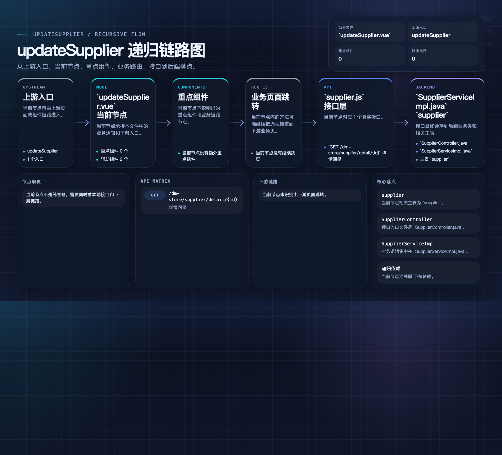 updateSupplier 数据流图