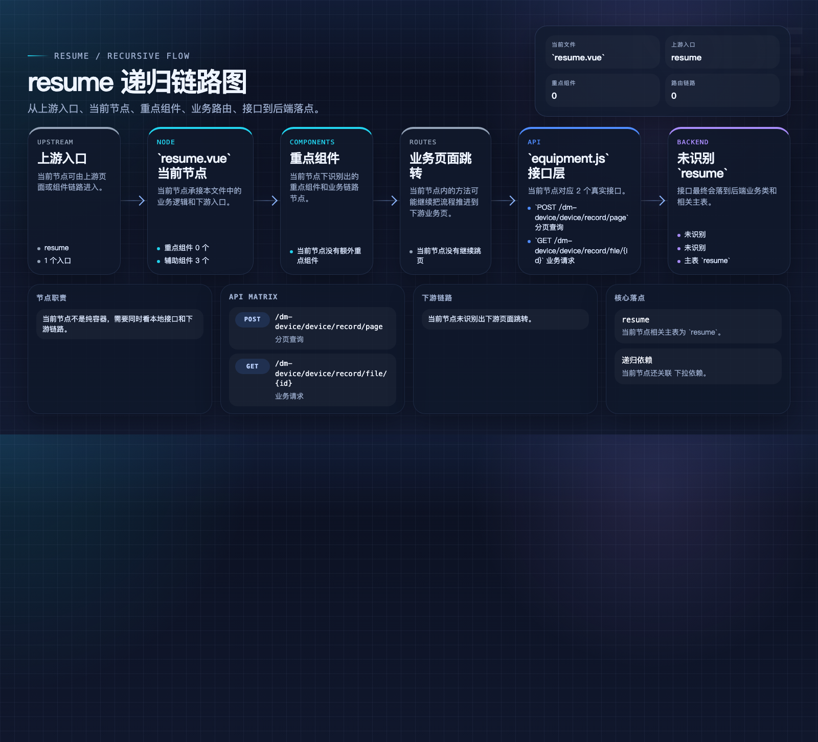 resume 页面数据流图