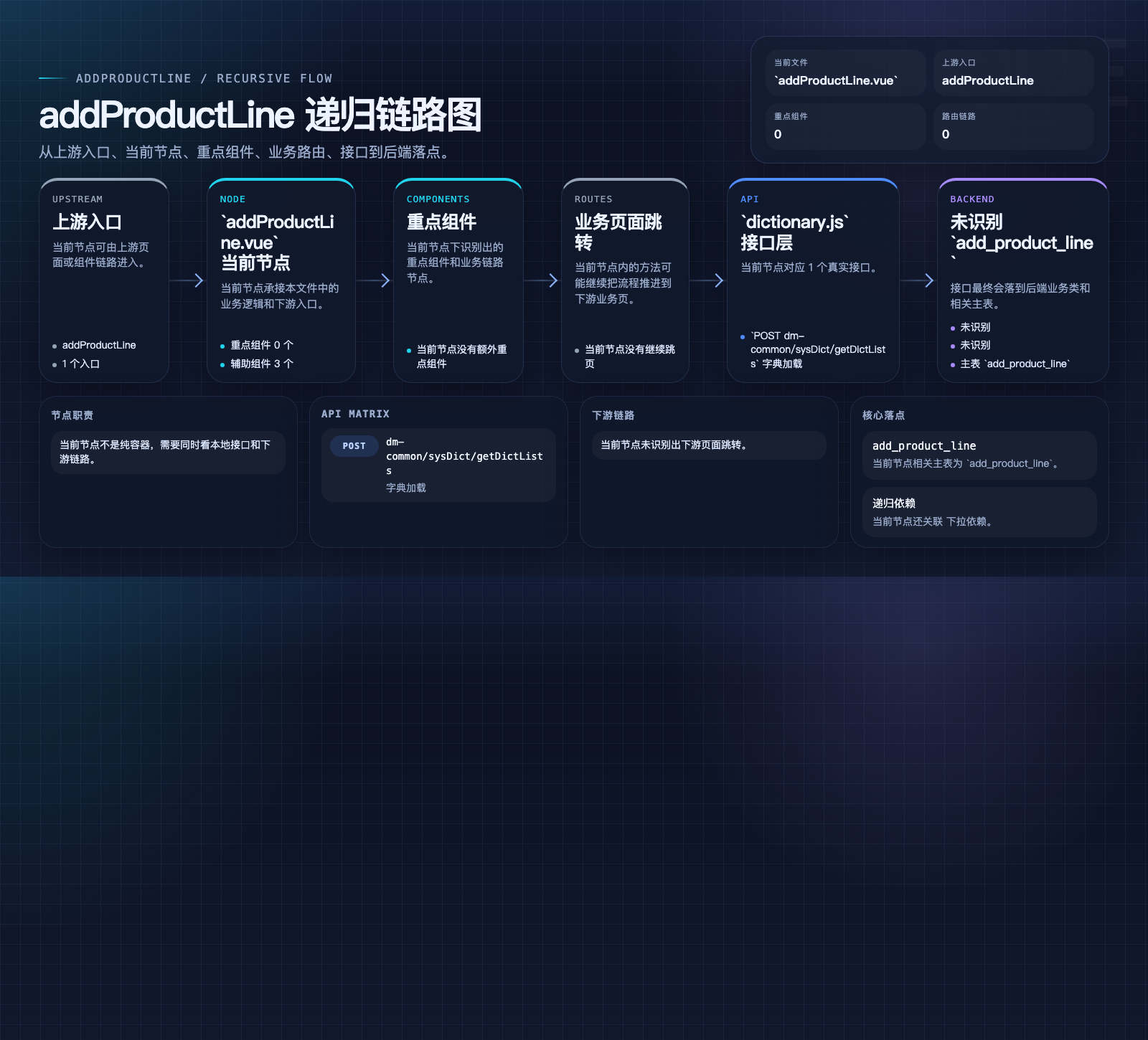 addProductLine 数据流图