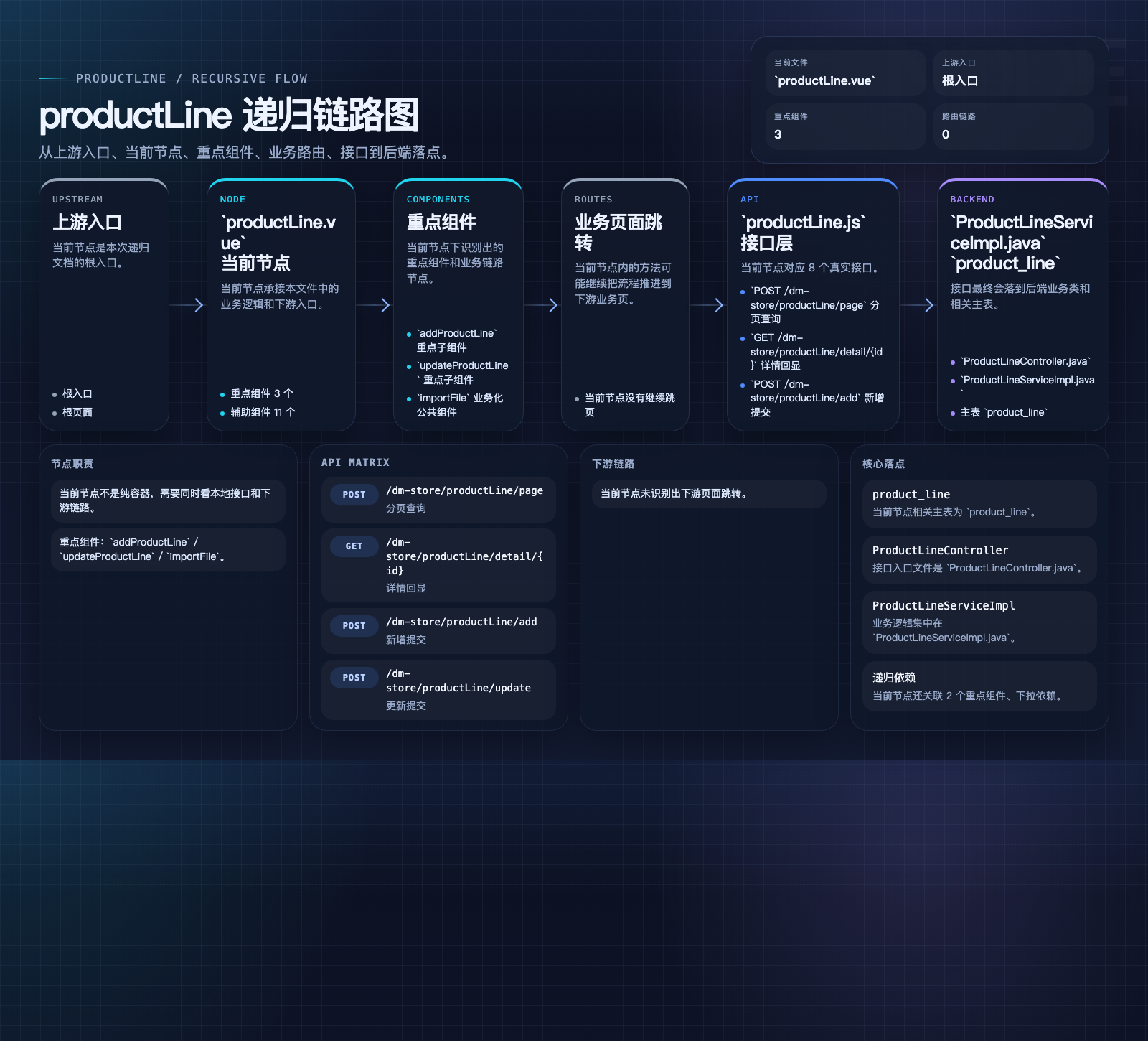 productLine 数据流图