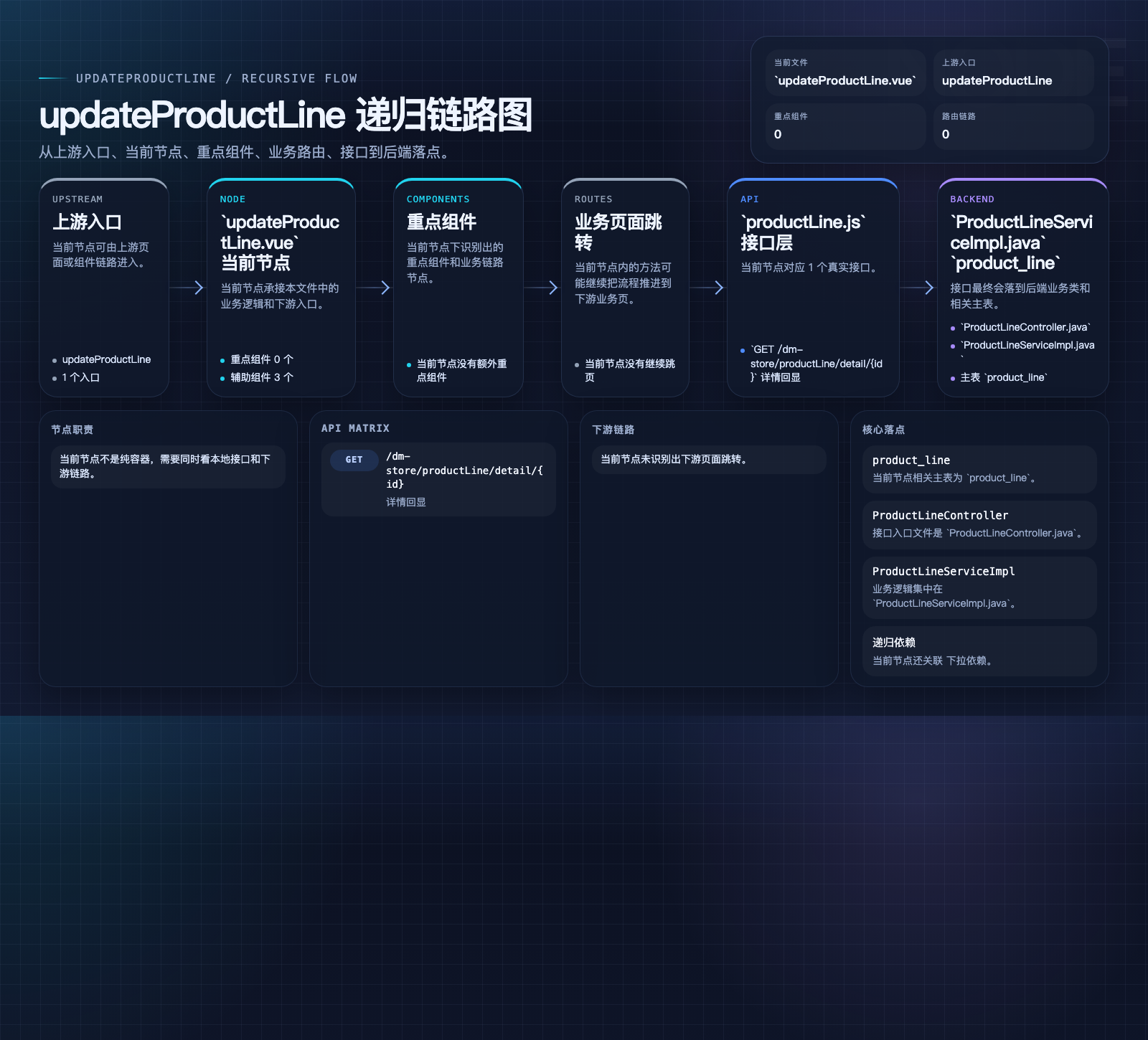 updateProductLine 数据流图