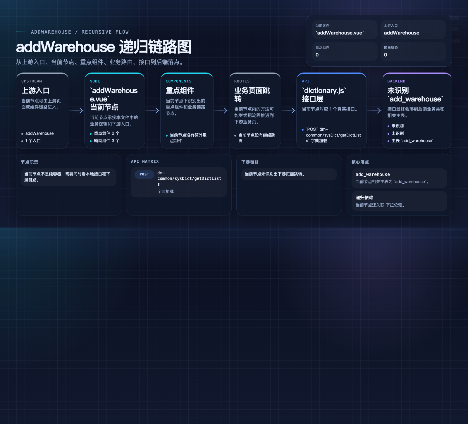 addWarehouse 数据流图