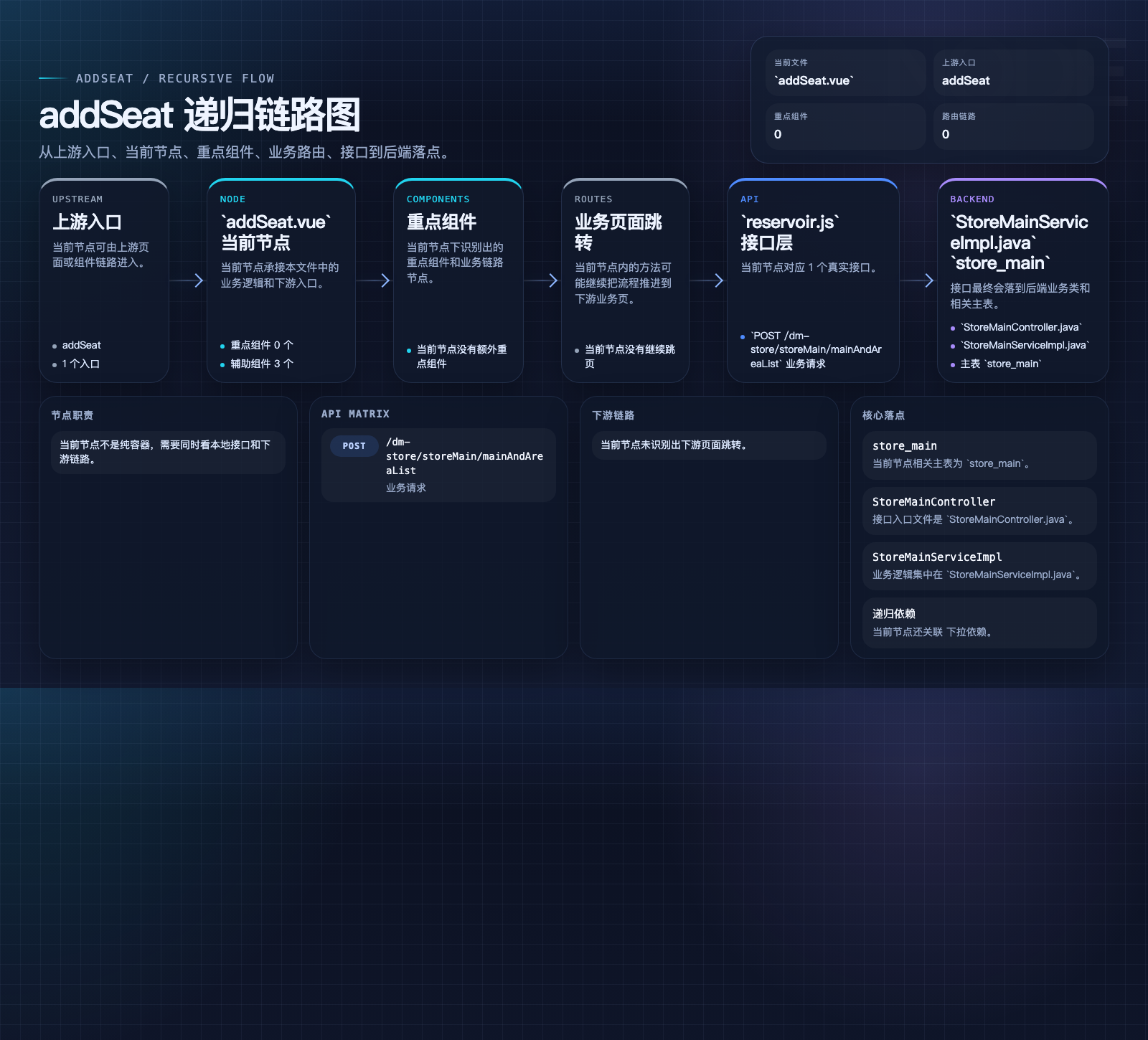 addSeat 数据流图