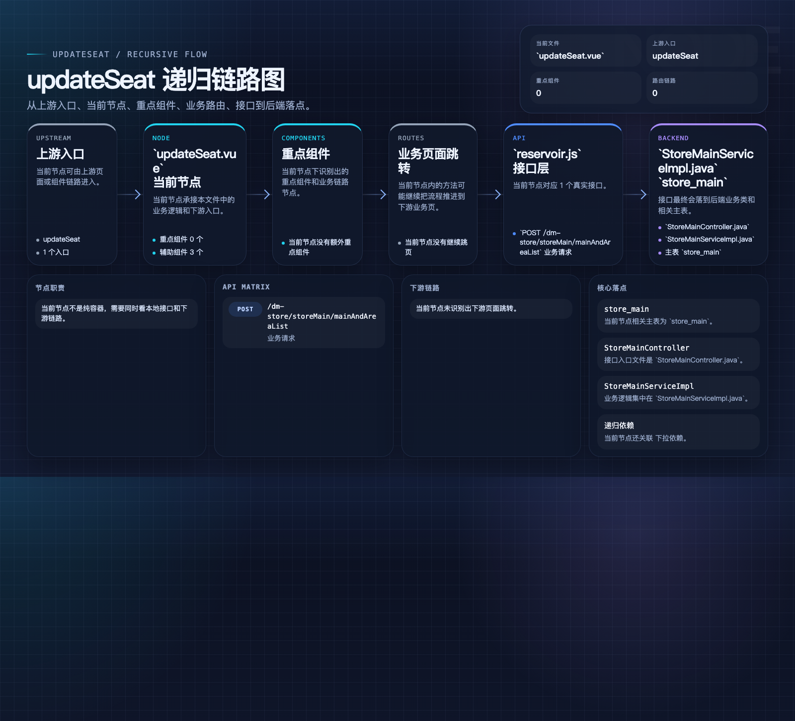 updateSeat 数据流图