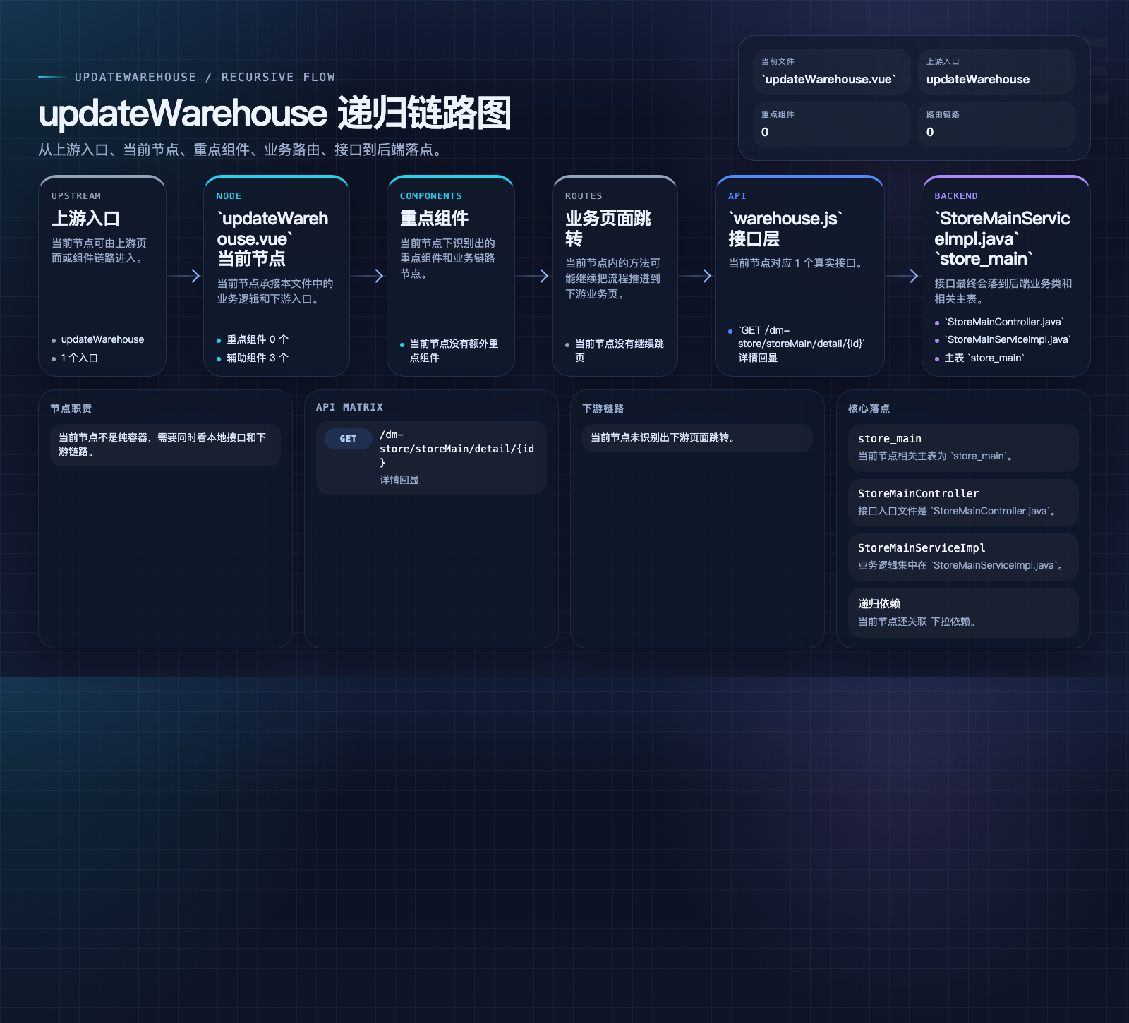 updateWarehouse 数据流图