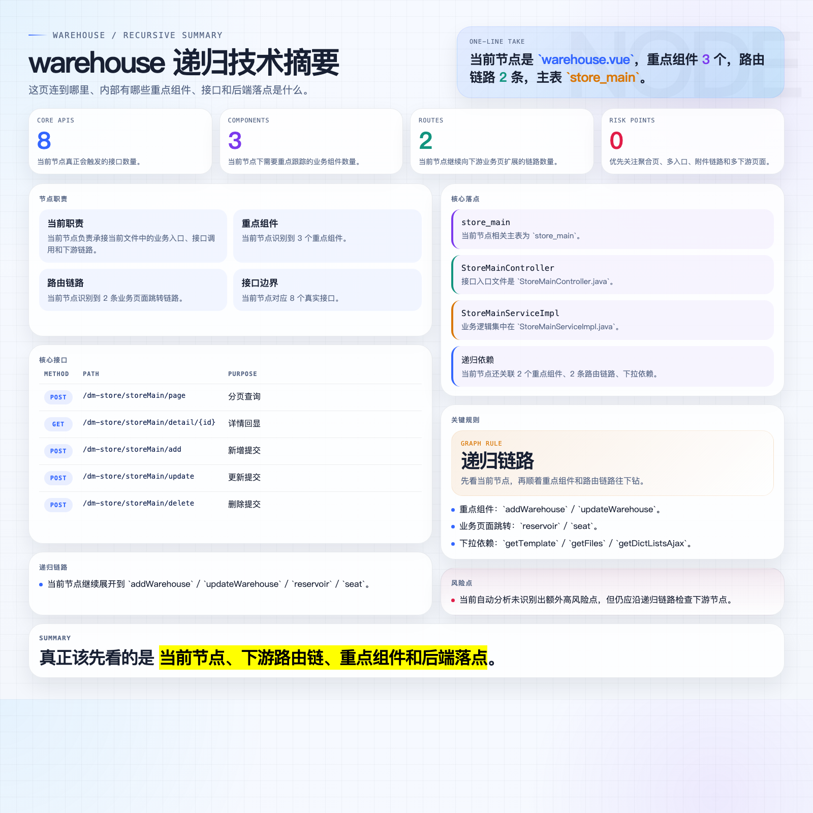 warehouse 摘要图