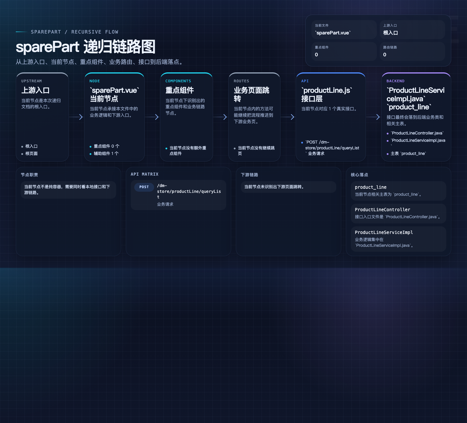 sparePart 数据流图