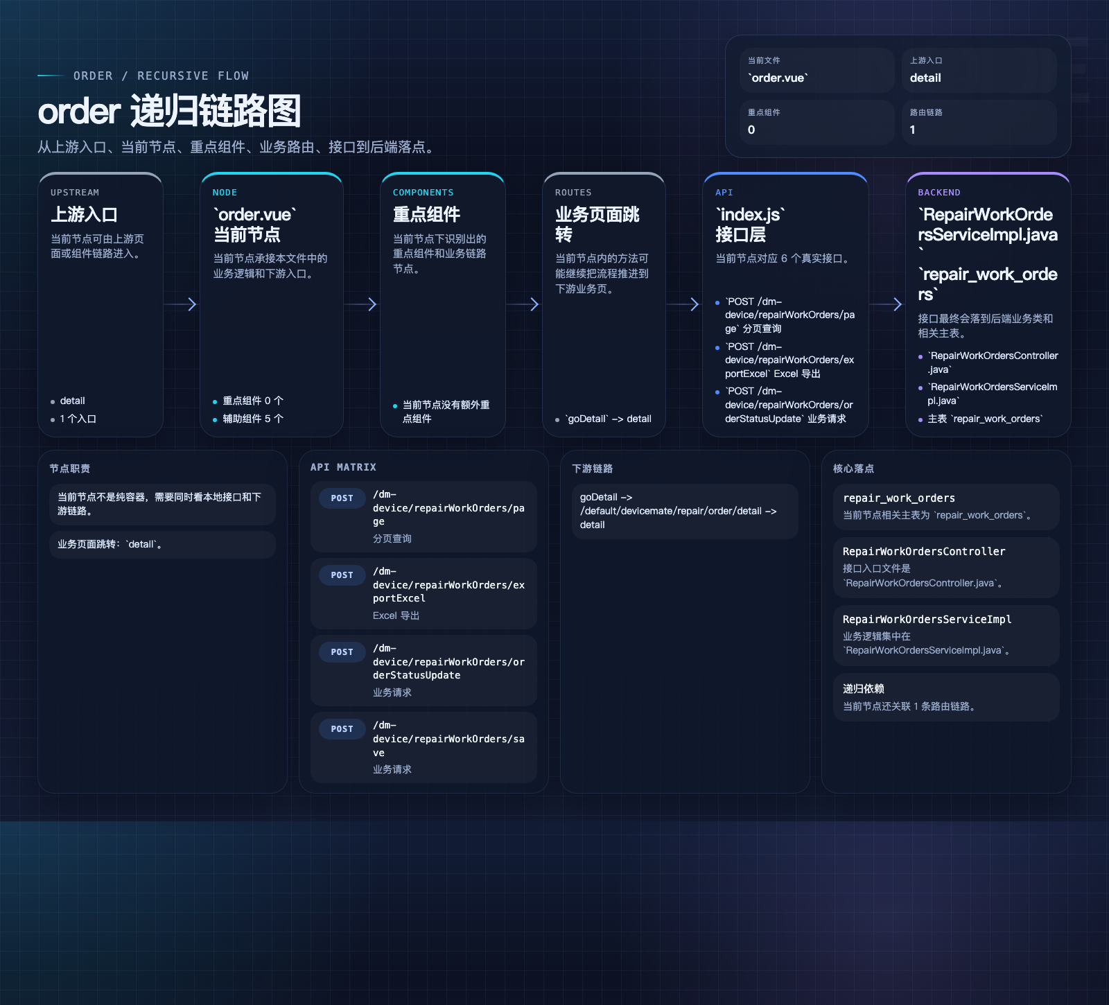 order 数据流图