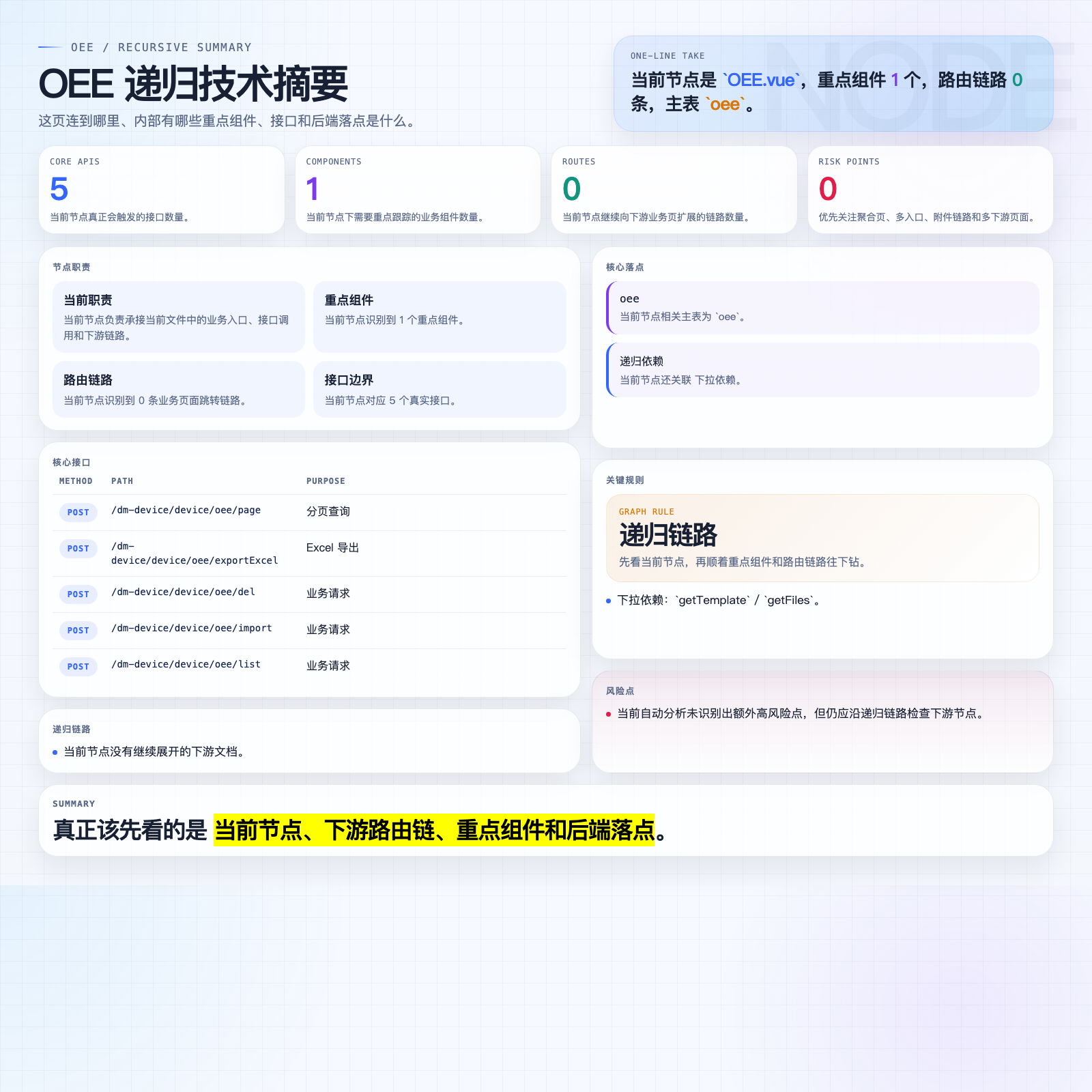 OEE 摘要图