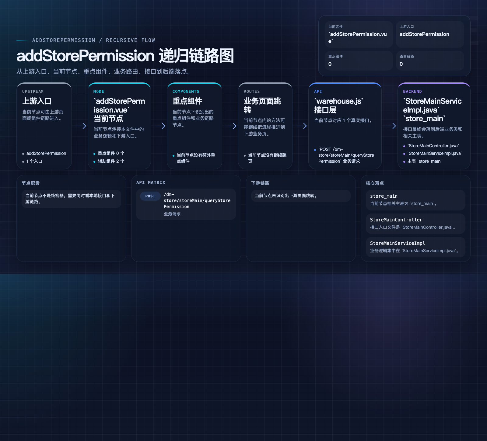 addStorePermission 数据流图